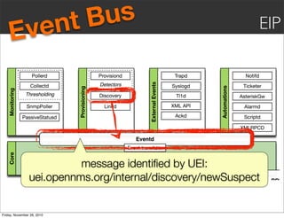 message identiﬁed by UEI:
uei.opennms.org/internal/discovery/newSuspect
Event Bus EIP
Friday, November 26, 2010
 