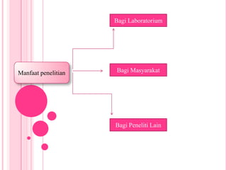 Bagi LaboratoriumManfaat penelitian Bagi MasyarakatBagi Peneliti Lain