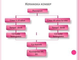 Kerangka konsepPerempuanUmur 5-10 tahunUmur 40 tahunke-atasSampel  darahSampel  darahUji kadar hemoglobinUji kadar hemoglobinUjiStatistikKesimpulan H0, H1