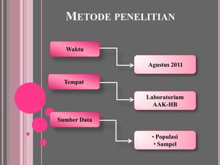 Metode penelitianWaktuAgustus 2011TempatLaboratorium AAK-HBSumber DataPopulasi 
