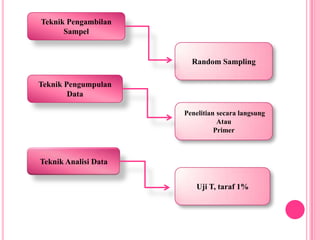  Sampel Teknik Pengambilan SampelRandom SamplingTeknik Pengumpulan Data Penelitian secara langsung AtauPrimer Teknik Analisi DataUji T, taraf 1%