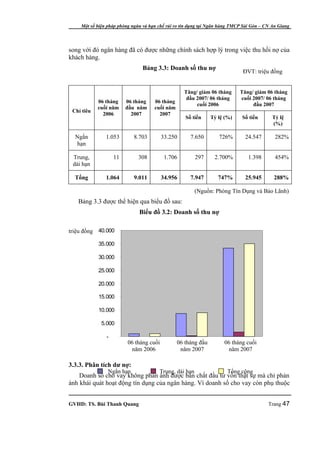 Một số biện pháp phòng ngừa và hạn chế rủi ro tín dụng tại Ngân hàng TMCP Sài Gòn – CN An Giang




song với đó ngân hàng đã có được những chính sách hợp lý trong việc thu hồi nợ của
khách hàng.
                                Bảng 3.3: Doanh số thu nợ
                                                                             ĐVT: triệu đồng


                                                   Tăng/ giảm 06 tháng      Tăng/ giảm 06 tháng
                                                    đầu 2007/ 06 tháng      cuối 2007/ 06 tháng
            06 tháng    06 tháng     06 tháng
                                                        cuối 2006                đầu 2007
            cuối năm    đầu năm      cuối năm
 Chỉ tiêu
              2006        2007         2007
                                                   Số tiền     Tỷ lệ (%)     Số tiền       Tỷ lệ
                                                                                           (%)

  Ngắn         1.053        8.703        33.250      7.650        726%        24.547        282%
  hạn

 Trung,            11         308         1.706         297     2.700%          1.398       454%
 dài hạn

  Tổng         1.064        9.011        34.956      7.947        747%        25.945       288%

                                                        (Nguồn: Phòng Tín Dụng và Bảo Lãnh)
   Bảng 3.3 được thể hiện qua biểu đồ sau:
                              Biểu đồ 3.2: Doanh số thu nợ

triệu đồng 40.000

            35.000

            30.000

            25.000

            20.000

            15.000

            10.000

             5.000

               -
                         06 tháng cuối          06 tháng đầu         06 tháng cuối
                          năm 2006               năm 2007             năm 2007

3.3.3. Phân tích dư nợ:
                Ngắn hạn               Trung, dài hạn                 Tổng cộng
    Doanh số cho vay không phản ánh được bản chất đầu tư vốn thật sự mà chỉ phản
ánh khái quát hoạt động tín dụng của ngân hàng. Vì doanh số cho vay còn phụ thuộc


GVHD: TS. Bùi Thanh Quang                                                                Trang 47
 