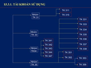 $3.3.1. TÀI KHOẢN SỬ DỤNG
Nhóm
TK 31
TK 311
TK 315
TK 337
TK 336
TK 335
TK 334
TK 333
TK 331
Nhóm
TK 33
TK 338Nhóm
TK34
TK 341
TK 342
TK 343
TK 344
Nhóm
TK 35
TK 347
TK 351
TK 352 TK 353
TK 356
 