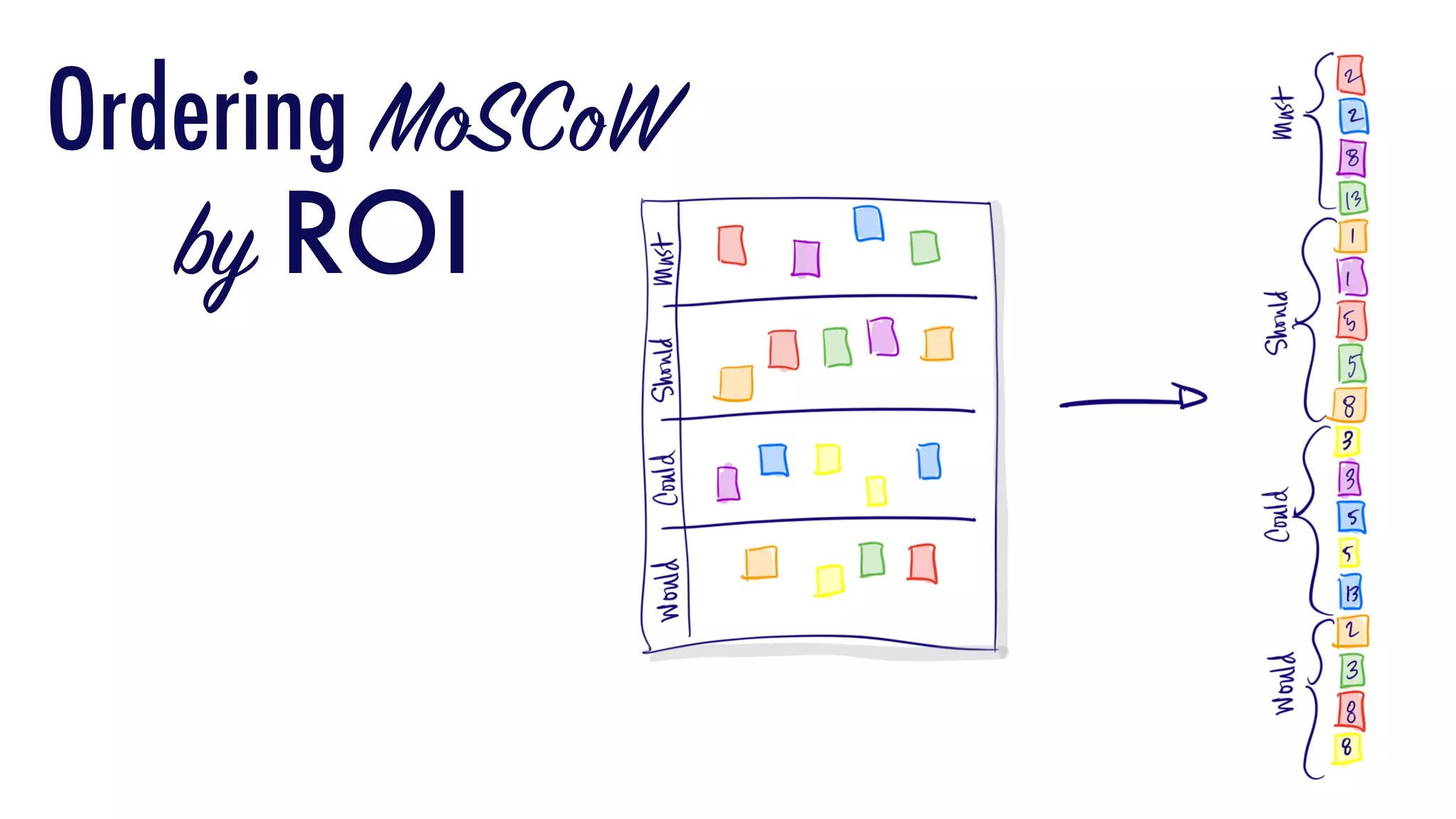 by ROI
Ordering MoSCoW
 