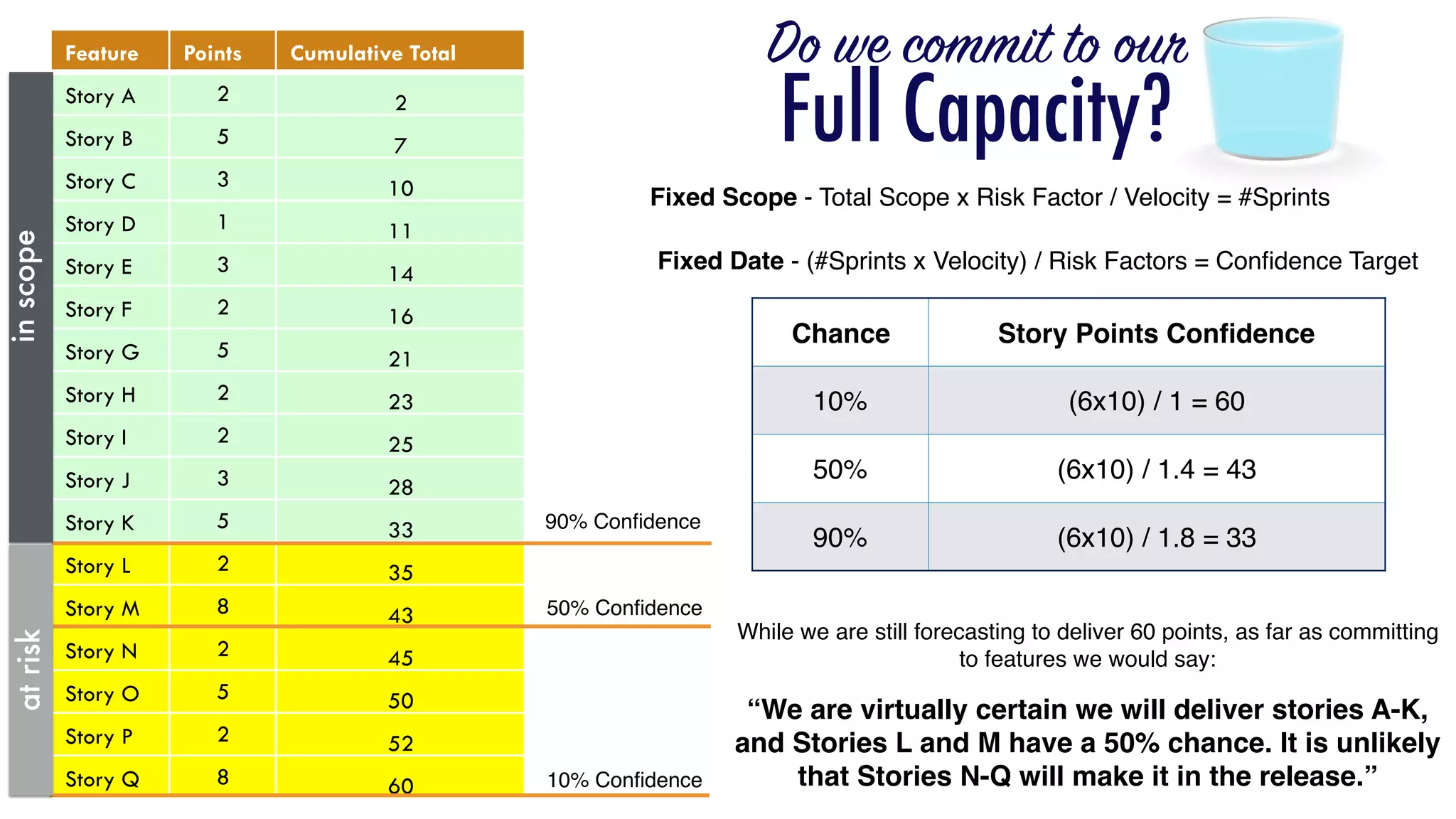 Feature Points Cumulative Total
Story A 2 2
Story B 5 7
Story C 3 10
Story D 1 11
Story E 3 14
Story F 2 16
Story G 5 21
Story H 2 23
Story I 2 25
Story J 3 28
Story K 5 33
Story L 2 35
Story M 8 43
Story N 2 45
Story O 5 50
Story P 2 52
Story Q 8 60
While we are still forecasting to deliver 60 points, as far as committing
to features we would say:
“We are virtually certain we will deliver stories A-K,
and Stories L and M have a 50% chance. It is unlikely
that Stories N-Q will make it in the release.”
90% Conﬁdence
50% Conﬁdence
10% Conﬁdence
Do we commit to our
Full Capacity?
Fixed Date - (#Sprints x Velocity) / Risk Factors = Conﬁdence Target
Fixed Scope - Total Scope x Risk Factor / Velocity = #Sprints
Chance Story Points Conﬁdence
10% (6x10) / 1 = 60
50% (6x10) / 1.4 = 43
90% (6x10) / 1.8 = 33
inscopeatrisk
 
