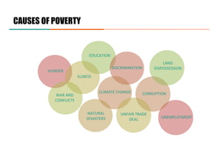CAUSES OF POVERTY
UNEMPLOYMENT
LAND
DISPOSSESSION
UNFAIR TRADE
DEAL
CORRUPTIONCLIMATE CHANGE
NATURAL
DISASTERS
DISCRIMINATION
EDUCATION
ILLNESS
HUNGER
WAR AND
CONFLICTS
 