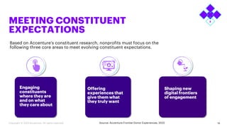 MEETING CONSTITUENT
EXPECTATIONS
14
Based on Accenture's constituent research, nonprofits must focus on the
following three core areas to meet evolving constituent expectations.
Source: Accenture Frontier Donor Experiences, 2022
Engaging
constituents
where they are
and on what
they care about
Offering
experiences that
give them what
they truly want
Shaping new
digital frontiers
of engagement
Copyright © 2023 Accenture. All rights reserved.
 