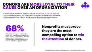 DONORS ARE MORE LOYAL TO THEIR
CAUSE OVER AN ORGANIZATION
15
Source: Accenture Frontier Donor Experiences – Donor Survey, 2022 (n=1,000)
Constituents across all age groups are more loyal to the cause they
support compared to any one specific organization or institution that
supports the cause. This is especially true across younger donors.
of constituents agree or strongly
agree with the statement 'I am loyal
to the cause I support more than the
organizations or institutions
(nonprofits, corporations, political
parties, etc.) that supports them.'
68% Nonprofits must prove
they are the most
compelling option to win
the attention of donors.
Copyright © 2023 Accenture. All rights reserved.
 