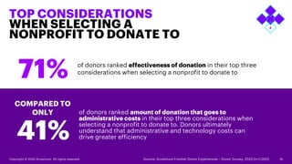 TOP CONSIDERATIONS
WHEN SELECTING A
NONPROFIT TO DONATE TO
of donors ranked effectiveness of donation in their top three
considerations when selecting a nonprofit to donate to
71%
of donors ranked amount of donation that goes to
administrative costs in their top three considerations when
selecting a nonprofit to donate to. Donors ultimately
understand that administrative and technology costs can
drive greater efficiency
41%
Copyright © 2023 Accenture. All rights reserved. 16
Source: Accenture Frontier Donor Experiences – Donor Survey, 2022 (n=1,000)
COMPARED TO
ONLY
 