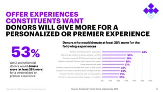 OFFER EXPERIENCES
CONSTITUENTS WANT
DONORS WILL GIVE MORE FOR A
PERSONALIZED OR PREMIER EXPERIENCE
17
20%
21%
22%
22%
27%
28%
29%
30%
48%
0% 10% 20% 30% 40% 50% 60%
Chance to win personalized video message from celebrity
Interactive donation experience, such as mini programs,…
Chance to win tickets to virtual exclusive event (for example,…
Donation comes with a shareable text, photo, or filter to post…
Group donations with peers
Donation comes with free item (shirt, water bottle, sticker,…
Donation comes with 15% discount at partner brand
Chance to win tickets to in-person exclusive event (for…
Donation matched by partner organization
Source: Accenture Frontier Donor Experiences, 2022
53%
GenZ and Millennial
donors would donate
more (at least 25% more)
for a personalized or
premier experience
Donors who would donate at least 25% more for the
following experiences
Copyright © 2023 Accenture. All rights reserved.
 