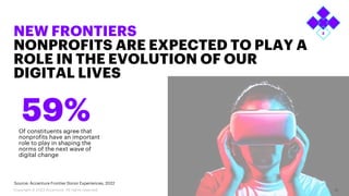 Of constituents agree that
nonprofits have an important
role to play in shaping the
norms of the next wave of
digital change
59%
18
Copyright © 2023 Accenture. All rights reserved.
NEW FRONTIERS
NONPROFITS ARE EXPECTED TO PLAY A
ROLE IN THE EVOLUTION OF OUR
DIGITAL LIVES
Source: Accenture Frontier Donor Experiences, 2022
 