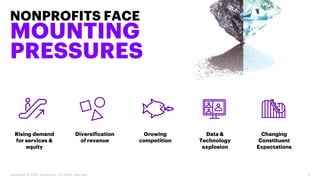 Copyright © 2023 Accenture. All rights reserved. 2
NONPROFITS FACE
MOUNTING
PRESSURES
Rising demand
for services &
equity
Diversification
of revenue
Data &
Technology
explosion
Growing
competition
Changing
Constituent
Expectations
 