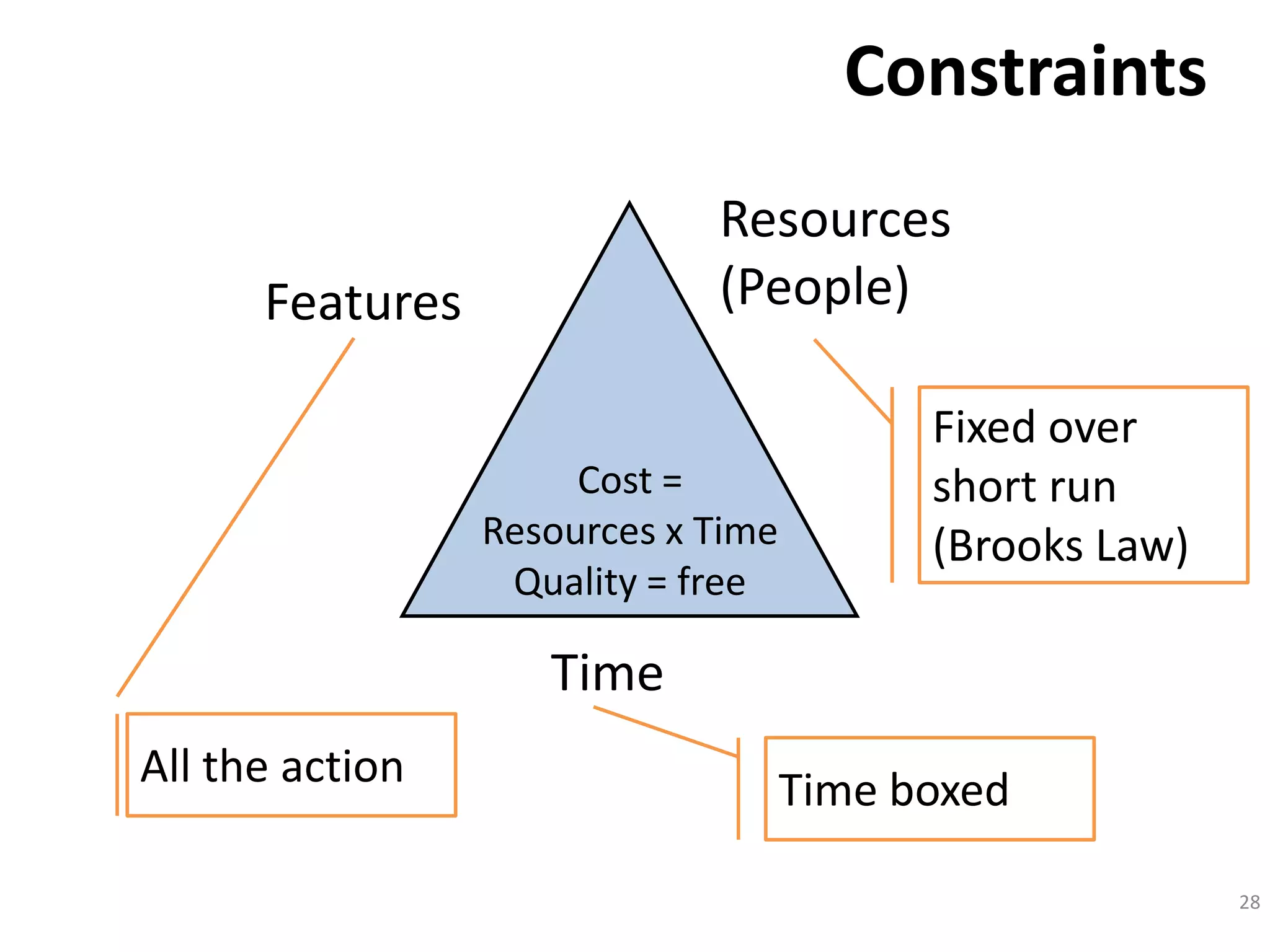 Constraints
Resources
(People)

Features

Cost =
Resources x Time
Quality = free

Fixed over
short run
(Brooks Law)

Time
All the action

Time boxed
28

 