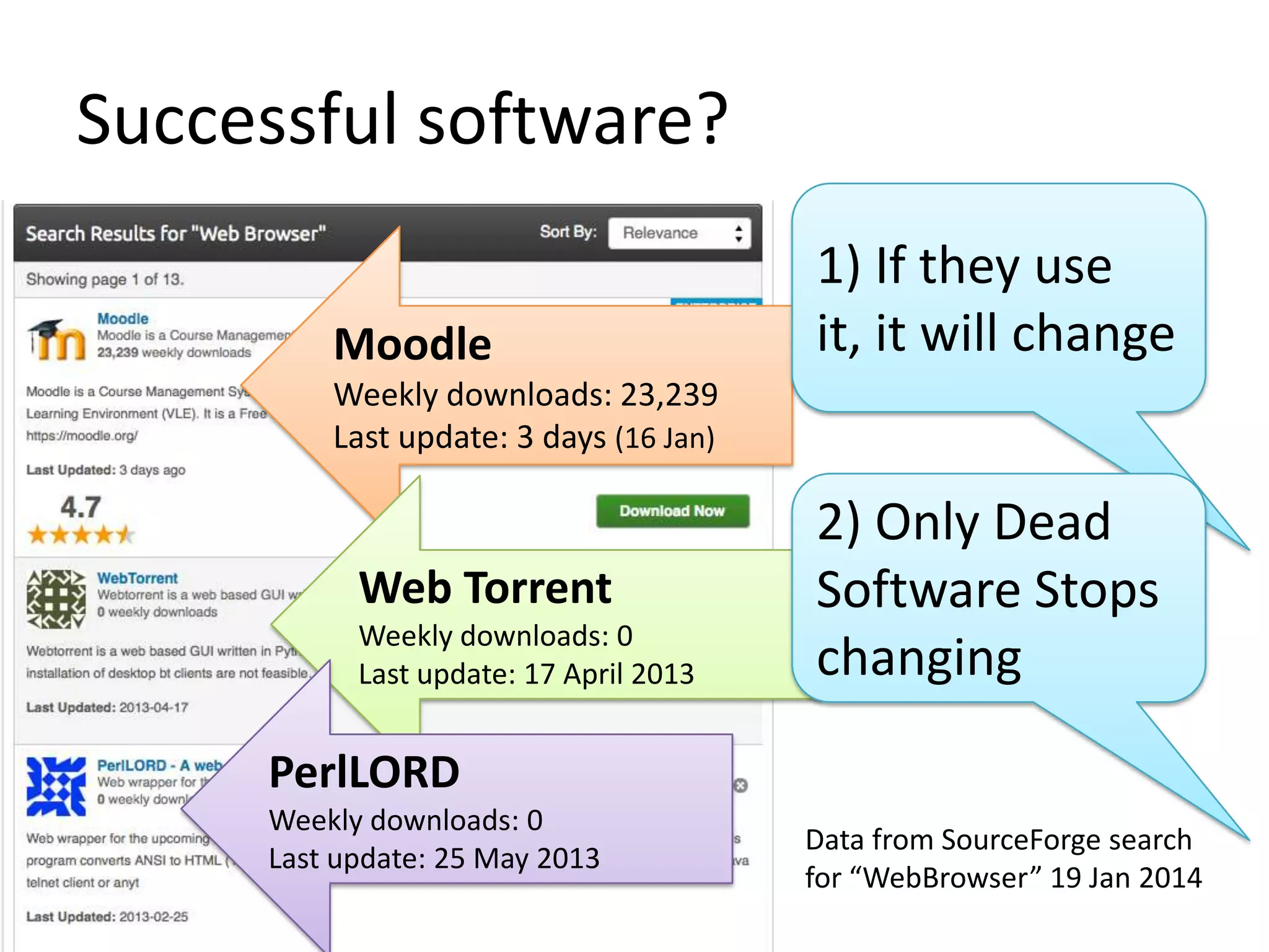 Successful software?
Moodle

1) If they use
it, it will change

Weekly downloads: 23,239
Last update: 3 days (16 Jan)

Web Torrent
Weekly downloads: 0
Last update: 17 April 2013

2) Only Dead
Software Stops
changing

PerlLORD
Weekly downloads: 0
Last update: 25 May 2013

Data from SourceForge search
for “WebBrowser” 19 Jan 2014

 