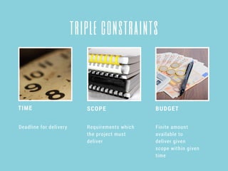triple constraints
TIME BUDGET
Deadline for delivery Requirements which
the project must
deliver
SCOPE
Finite amount
available to
deliver given
scope within given
time
 