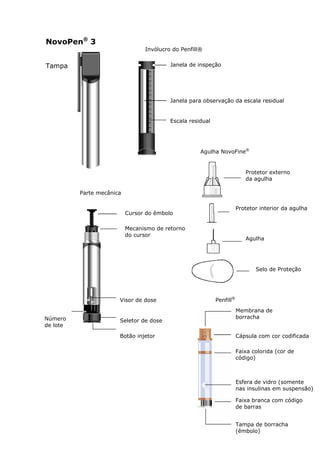 NovoPen® 3
                                 Invólucro do Penfill®


Tampa                                     Janela de inspeção




                                          Janela para observação da escala residual


                                          Escala residual




                                                     Agulha NovoFine®


                                                                          Protetor externo
                                                                          da agulha

          Parte mecânica

                                                                       Protetor interior da agulha
                           Cursor do êmbolo

                           Mecanismo de retorno
                           do cursor
                                                                          Agulha




                                                                              Selo de Proteção




                       Visor de dose                        Penfill®
                                                                       Membrana de
Número                                                                 borracha
                       Seletor de dose
de lote
                       Botão injetor                                   Cápsula com cor codificada

                                                                       Faixa colorida (cor de
                                                                       código)



                                                                       Esfera de vidro (somente
                                                                       nas insulinas em suspensão)

                                                                       Faixa branca com código
                                                                       de barras


                                                                       Tampa de borracha
                                                                       (êmbolo)
 