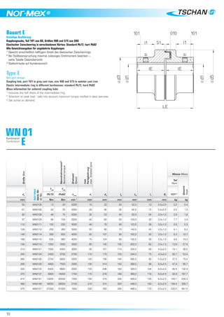10
®
Bauart E
Einteilige Ausführung
Kupplungsnabe, Teil 101 aus GG, Größen 480 und 575 aus GGG
Elastischer Zwischenring in verschiedenen Härten: Standard Pb72, hart Pb82
Alle Gewichtsangaben für ungebohrte Kupplungen
1)
Gewicht einschließlich hälftigem Anteil des elastischen Zwischenrings
2)
Bei Stoßbeanspruchung maximal zulässiges Drehmoment beachten –
siehe Tabelle Datenübersicht
3)
Stellschraube auf Kundenwunsch
Type E
One part design
Coupling hub, part 101 in grey cast iron, size 480 and 575 in nodular cast iron
Elastic intermediate ring in different hardnesses: standard Pb72, hard Pb82
Mass information for unbored coupling hubs
1)
Inclusive the half share of the intermediate ring
2)
Attention on peak load - take into account maximum torque notiﬁed in data overview
3)
Set screw on demand
Kombination
Combination
E
GrößeSize
Nor-Mex
Ident.-Nr.
Id.-No.
Nenndrehmoment2)
Nominaltorque
Drehzahl
Speed
max.
Fertigbohrung
max.ﬁnishedbore
d3
IE
LE
l1
S1
Masse Mass
Teil
Part Gesamt
Total
d5
TKN
TKN
nmax.
d1
1011)
Pb72 Pb82
mm Nm Nm min-1
mm mm mm mm mm mm kg kg
50 WN0105 13 20 5000 19 33 25 52,0 13 2,0±0,5 0,2 0,4
67 WN0106 22 35 5000 28 46 30 62,5 15 2,5±0,5 0,5 1,0
82 WN0108 48 75 5000 32 53 40 83,0 24 3,0±1,0 0,9 1,8
97 WN0109 96 150 5000 42 69 50 103,0 30 3,0±1,0 1,7 3,4
112 WN0111 150 230 5000 48 79 60 123,5 38 3,5±1,0 2,6 5,3
128 WN0112 250 380 5000 55 90 70 143,5 45 3,5±1,0 4,1 8,2
148 WN0114 390 600 4500 65 107 80 163,5 52 3,5±1,0 6,3 12,7
168 WN0116 630 980 4000 75 124 90 183,5 56 3,5±1,5 9,6 19,3
194 WN0119 1050 1650 3500 85 140 100 203,5 62 3,5±1,5 13,8 27,9
214 WN0121 1500 2400 3000 95 157 110 224,0 68 4,0±2,0 19,1 38,2
240 WN0124 2400 3700 2750 110 179 120 244,0 75 4,0±2,0 26,7 53,4
265 WN0126 3700 5800 2500 120 198 140 285,5 90 5,5±2,5 37,5 75,0
295 WN0129 4900 7550 2250 130 214 150 308,0 98 8,0±2,5 47,9 95,7
330 WN0133 6400 9900 2000 150 248 160 328,0 104 8,0±2,5 66,5 132,9
370 WN0137 8900 14000 1750 170 278 180 368,0 118 8,0±2,5 93,9 187,7
415 WN0141 13200 20500 1500 190 315 200 408,0 135 8,0±2,5 129,7 259,3
480 WN0148 18000 28000 2100 210 315 220 448,0 150 8,0±2,5 164,4 328,7
575 WN0157 27000 41000 1800 230 350 240 488,0 170 8,0±2,5 233,5 467,0
WN01
3) 3)
 