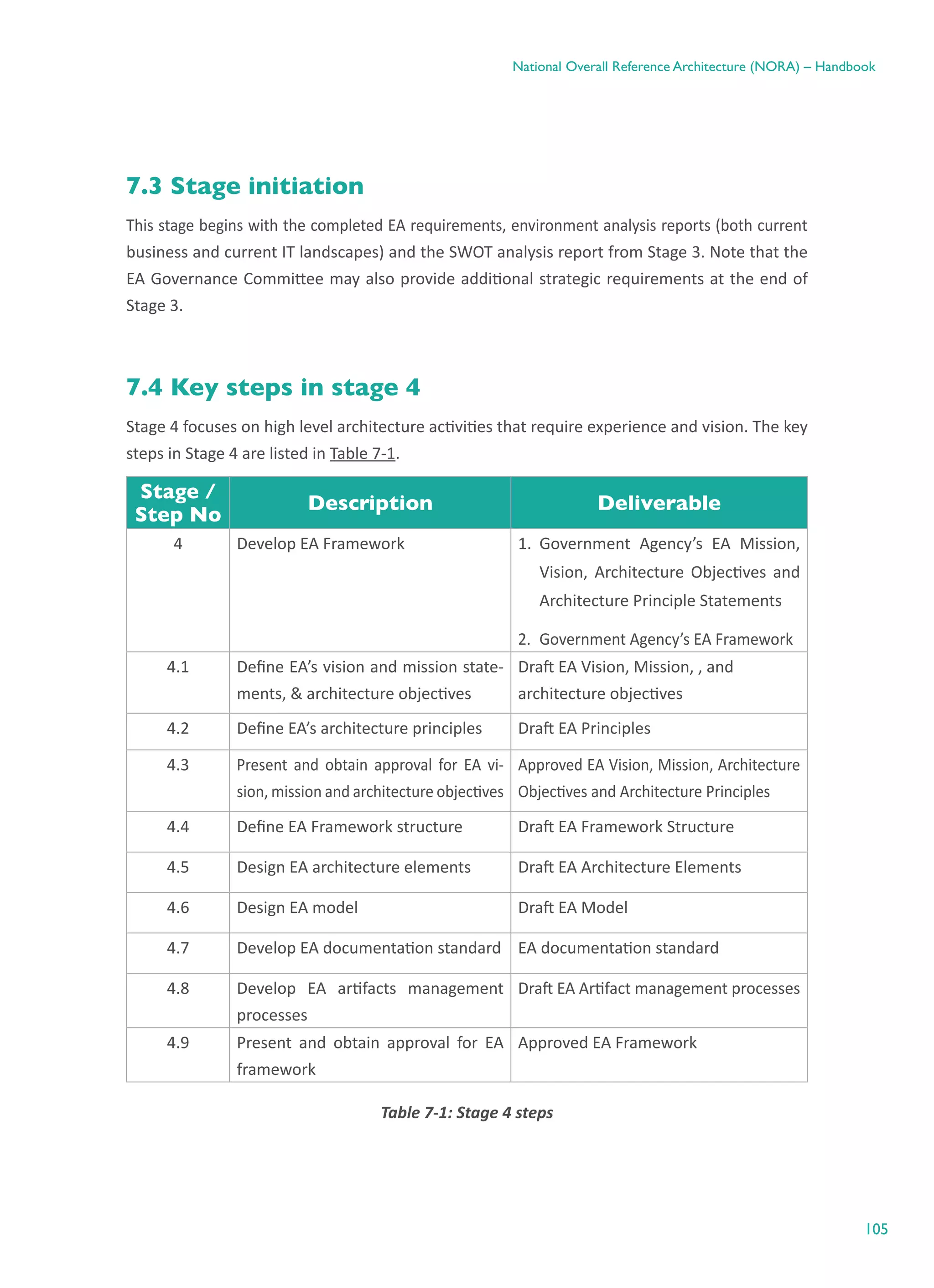 105
National Overall Reference Architecture (NORA) – Handbook
7.3 Stage initiation
This stage begins with the completed EA requirements, environment analysis reports (both current
business and current IT landscapes) and the SWOT analysis report from Stage 3. Note that the
EA Governance Committee may also provide additional strategic requirements at the end of
Stage 3.
7.4 Key steps in stage 4
Stage 4 focuses on high level architecture activities that require experience and vision. The key
steps in Stage 4 are listed in Table 7-1.
Stage /
Step No
Description Deliverable
4 Develop EA Framework 1.	 Government Agency’s EA Mission,
Vision, Architecture Objectives and
Architecture Principle Statements
2.	 Government Agency’s EA Framework
4.1 Define EA’s vision and mission state-
ments, & architecture objectives
Draft EA Vision, Mission, , and
architecture objectives
4.2 Define EA’s architecture principles Draft EA Principles
4.3 Present and obtain approval for EA vi-
sion, mission and architecture objectives
Approved EA Vision, Mission, Architecture
Objectives and Architecture Principles
4.4 Define EA Framework structure Draft EA Framework Structure
4.5 Design EA architecture elements Draft EA Architecture Elements
4.6 Design EA model Draft EA Model
4.7 Develop EA documentation standard EA documentation standard
4.8 Develop EA artifacts management
processes
Draft EA Artifact management processes
4.9 Present and obtain approval for EA
framework
Approved EA Framework
Table ‎7-1: Stage 4 steps
 