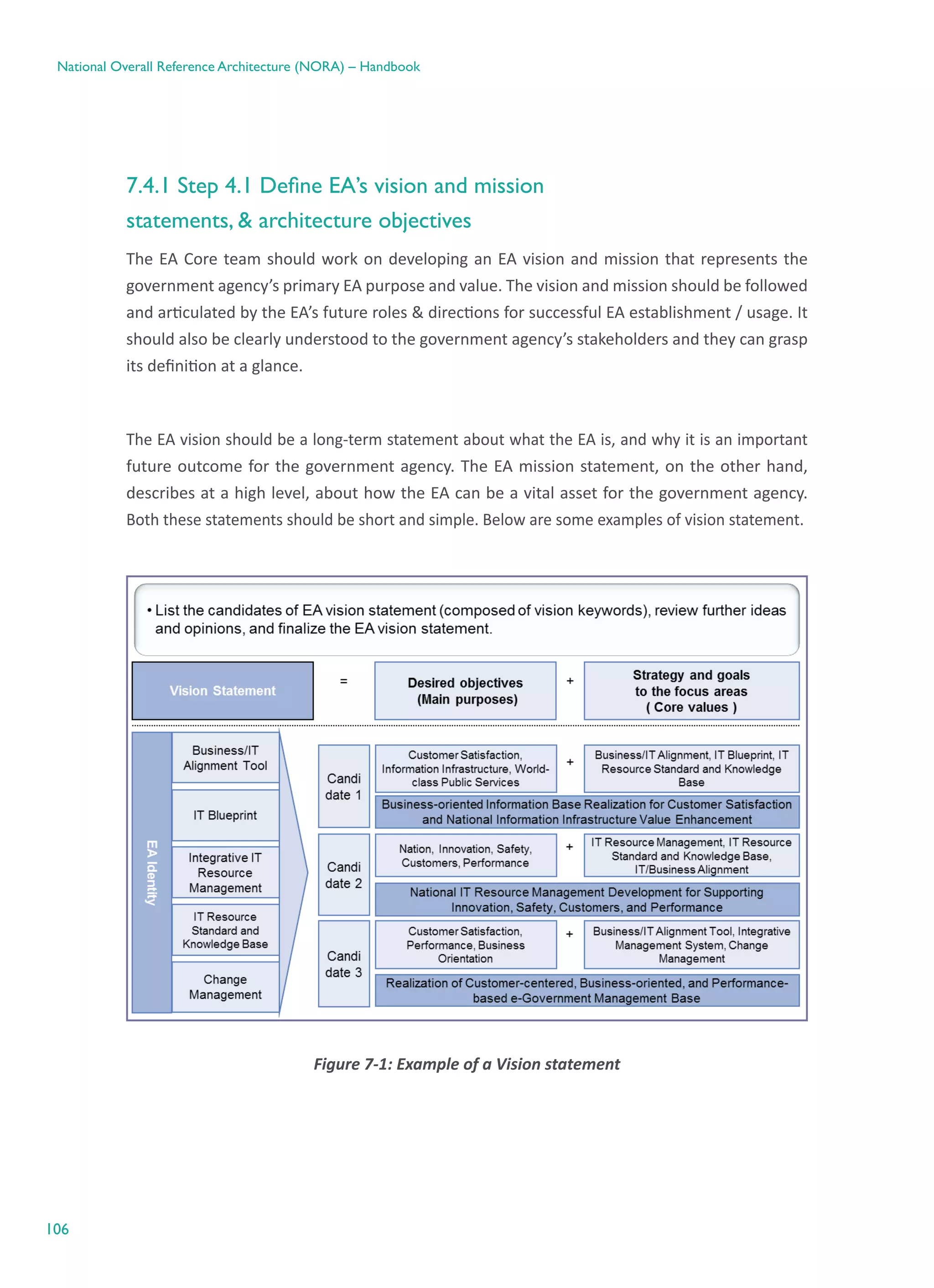 106
National Overall Reference Architecture (NORA) – Handbook
7.4.1 Step 4.1 Define EA’s vision and mission
statements, & architecture objectives
The EA Core team should work on developing an EA vision and mission that represents the
government agency’s primary EA purpose and value. The vision and mission should be followed
and articulated by the EA’s future roles & directions for successful EA establishment / usage. It
should also be clearly understood to the government agency’s stakeholders and they can grasp
its definition at a glance.
The EA vision should be a long-term statement about what the EA is, and why it is an important
future outcome for the government agency. The EA mission statement, on the other hand,
describes at a high level, about how the EA can be a vital asset for the government agency.
Both these statements should be short and simple. Below are some examples of vision statement.
Figure ‎7-1: Example of a Vision statement
 