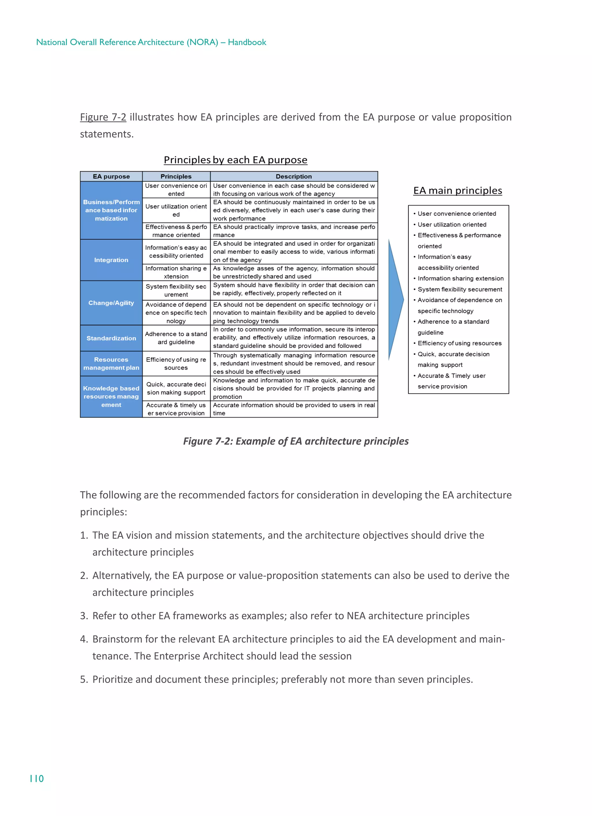 110
National Overall Reference Architecture (NORA) – Handbook
Figure 7-2 illustrates how EA principles are derived from the EA purpose or value proposition
statements.
Figure ‎7-2: Example of EA architecture principles
The following are the recommended factors for consideration in developing the EA architecture
principles:
1.	The EA vision and mission statements, and the architecture objectives should drive the
architecture principles
2.	Alternatively, the EA purpose or value-proposition statements can also be used to derive the
architecture principles
3.	Refer to other EA frameworks as examples; also refer to NEA architecture principles
4.	Brainstorm for the relevant EA architecture principles to aid the EA development and main-
tenance. The Enterprise Architect should lead the session
5.	Prioritize and document these principles; preferably not more than seven principles.
 