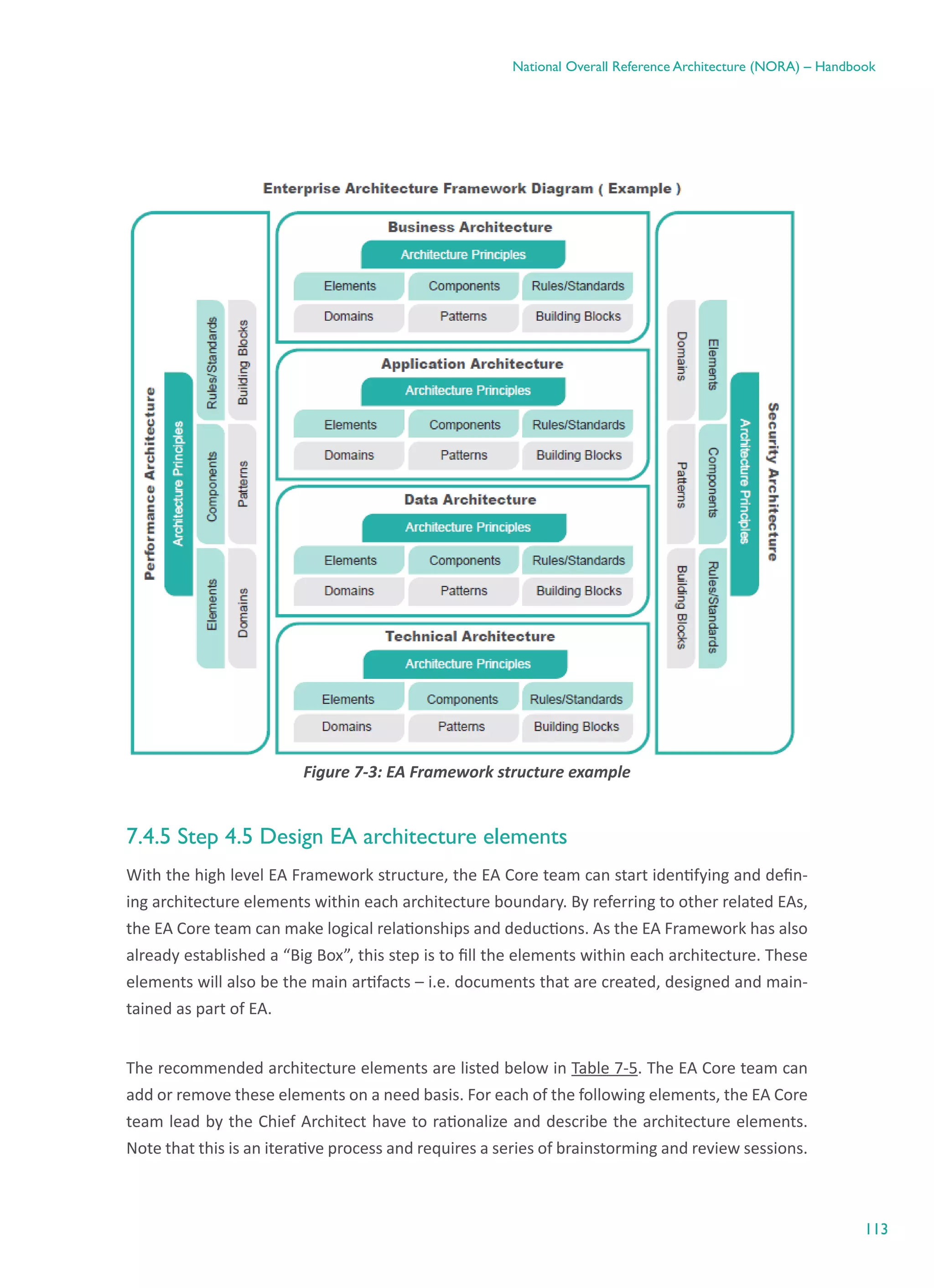 113
National Overall Reference Architecture (NORA) – Handbook
Figure ‎7-3: EA Framework structure example
7.4.5 Step 4.5 Design EA architecture elements
With the high level EA Framework structure, the EA Core team can start identifying and defin-
ing architecture elements within each architecture boundary. By referring to other related EAs,
the EA Core team can make logical relationships and deductions. As the EA Framework has also
already established a “Big Box”, this step is to fill the elements within each architecture. These
elements will also be the main artifacts – i.e. documents that are created, designed and main-
tained as part of EA.
The recommended architecture elements are listed below in Table 7-5. The EA Core team can
add or remove these elements on a need basis. For each of the following elements, the EA Core
team lead by the Chief Architect have to rationalize and describe the architecture elements.
Note that this is an iterative process and requires a series of brainstorming and review sessions.
 