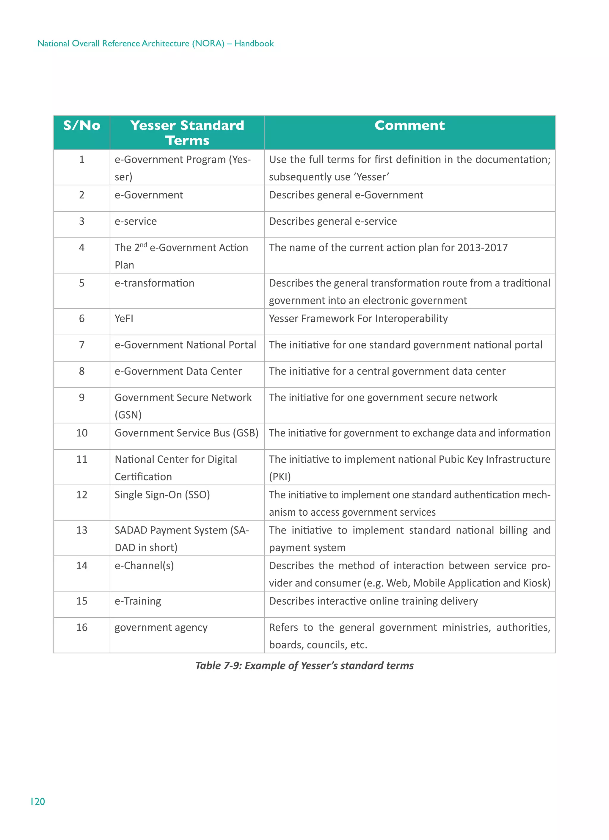 120
National Overall Reference Architecture (NORA) – Handbook
S/No Yesser Standard
Terms
Comment
1 e-Government Program (Yes-
ser)
Use the full terms for first definition in the documentation;
subsequently use ‘Yesser’
2 e-Government Describes general e-Government
3 e-service Describes general e-service
4 The 2nd
e-Government Action
Plan
The name of the current action plan for 2013-2017
5 e-transformation Describes the general transformation route from a traditional
government into an electronic government
6 YeFI Yesser Framework For Interoperability
7 e-Government National Portal The initiative for one standard government national portal
8 e-Government Data Center The initiative for a central government data center
9 Government Secure Network
(GSN)
The initiative for one government secure network
10 Government Service Bus (GSB) The initiative for government to exchange data and information
11 National Center for Digital
Certification
The initiative to implement national Pubic Key Infrastructure
(PKI)
12 Single Sign-On (SSO) The initiative to implement one standard authentication mech-
anism to access government services
13 SADAD Payment System (SA-
DAD in short)
The initiative to implement standard national billing and
payment system
14 e-Channel(s) Describes the method of interaction between service pro-
vider and consumer (e.g. Web, Mobile Application and Kiosk)
15 e-Training Describes interactive online training delivery
16 government agency Refers to the general government ministries, authorities,
boards, councils, etc.
Table ‎7-9: Example of Yesser’s standard terms
 