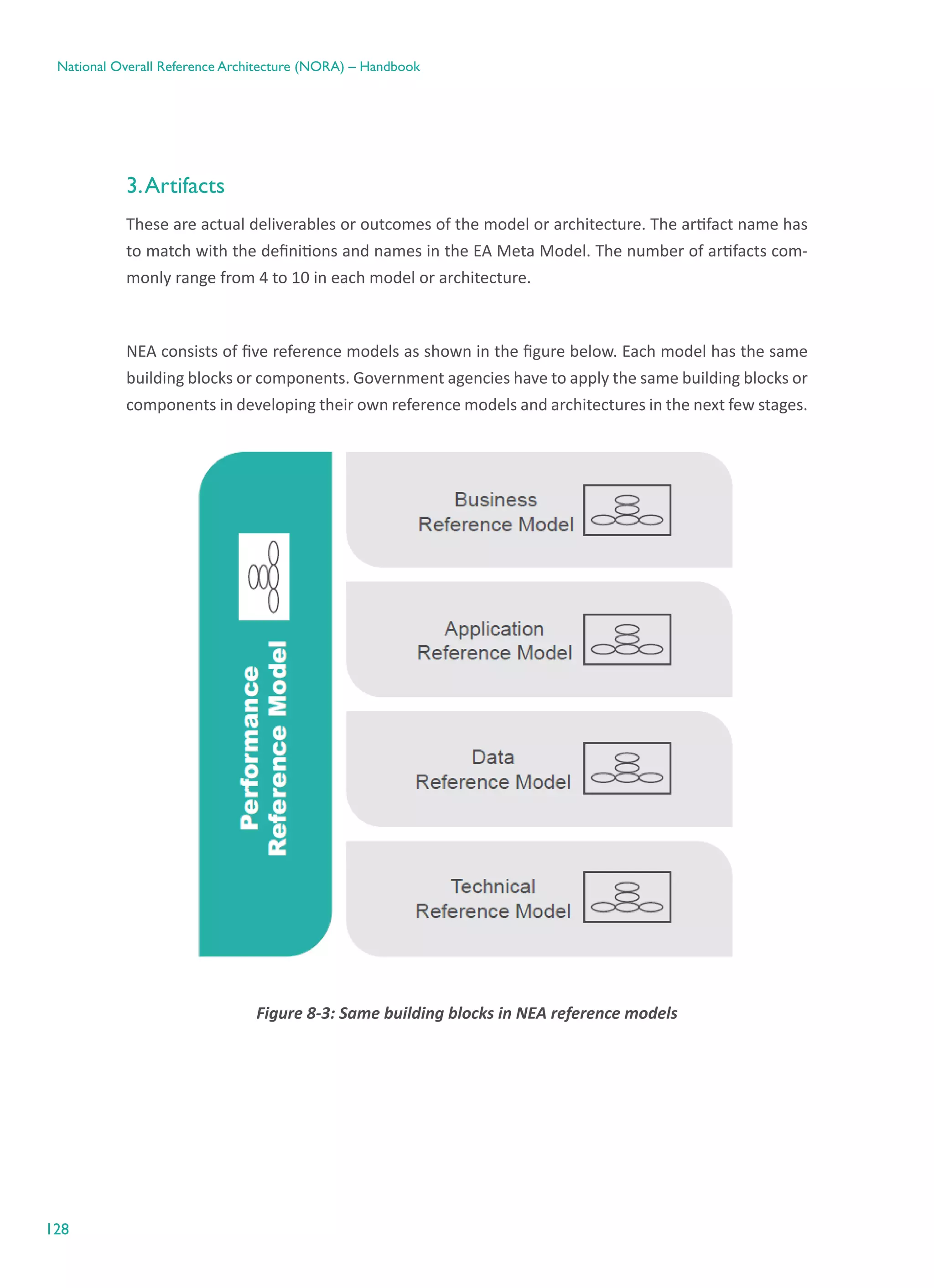 128
National Overall Reference Architecture (NORA) – Handbook
3.Artifacts
These are actual deliverables or outcomes of the model or architecture. The artifact name has
to match with the definitions and names in the EA Meta Model. The number of artifacts com-
monly range from 4 to 10 in each model or architecture.
NEA consists of five reference models as shown in the figure below. Each model has the same
building blocks or components. Government agencies have to apply the same building blocks or
components in developing their own reference models and architectures in the next few stages.
Figure ‎8-3: Same building blocks in NEA reference models
 