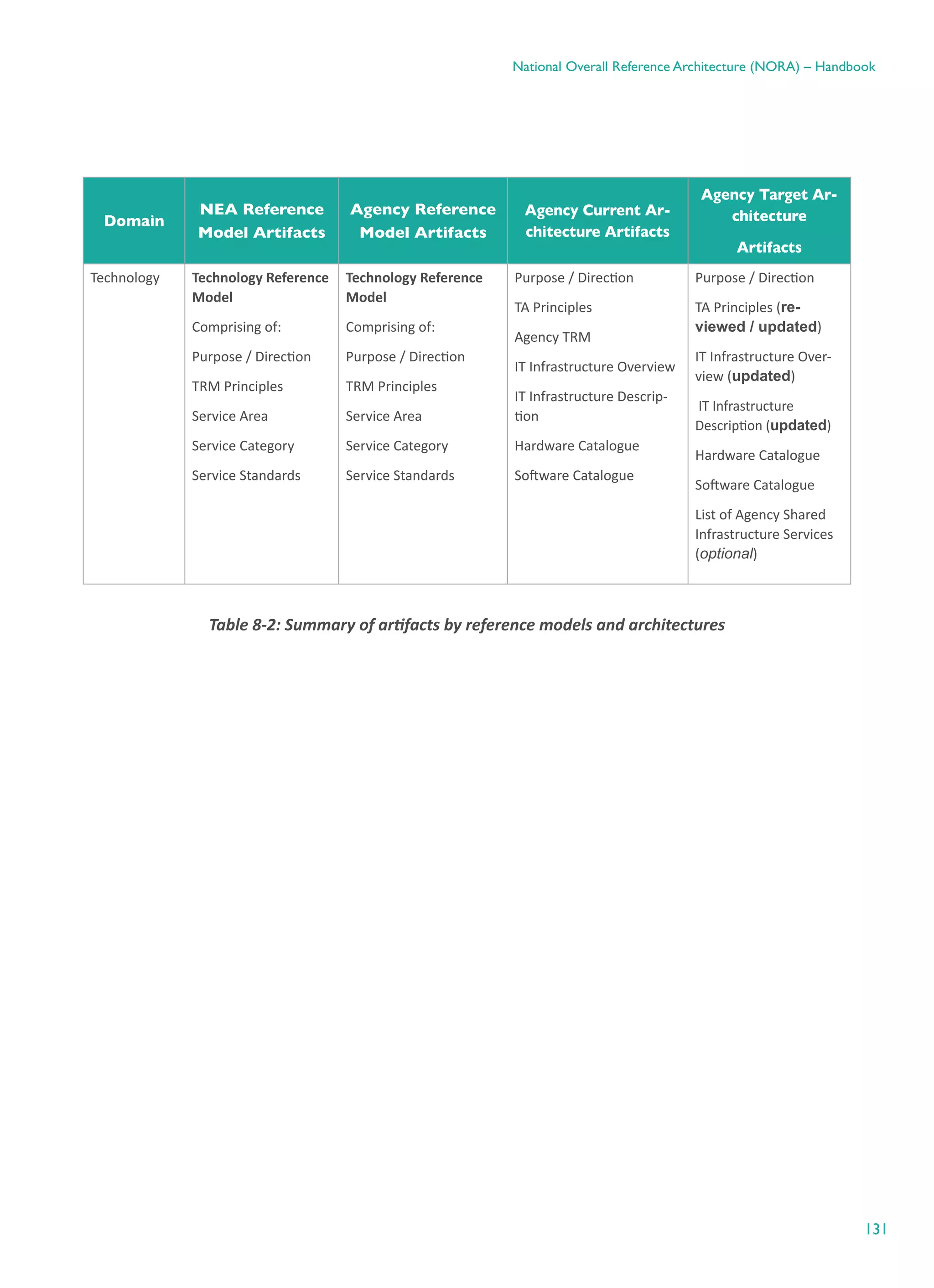 131
National Overall Reference Architecture (NORA) – Handbook
Domain
NEA Reference
Model Artifacts
Agency Reference
Model Artifacts
Agency Current Ar-
chitecture Artifacts
Agency Target Ar-
chitecture
Artifacts
Technology Technology Reference
Model
Comprising of:
Purpose / Direction
TRM Principles
Service Area
Service Category
Service Standards
Technology Reference
Model
Comprising of:
Purpose / Direction
TRM Principles
Service Area
Service Category
Service Standards
Purpose / Direction
TA Principles
Agency TRM
IT Infrastructure Overview
IT Infrastructure Descrip-
tion
Hardware Catalogue
Software Catalogue
Purpose / Direction
TA Principles (re-
viewed / updated)
IT Infrastructure Over-
view (updated)
IT Infrastructure
Description (updated)
Hardware Catalogue
Software Catalogue
List of Agency Shared
Infrastructure Services
(optional)
Table ‎8-2: Summary of artifacts by reference models and architectures
 
