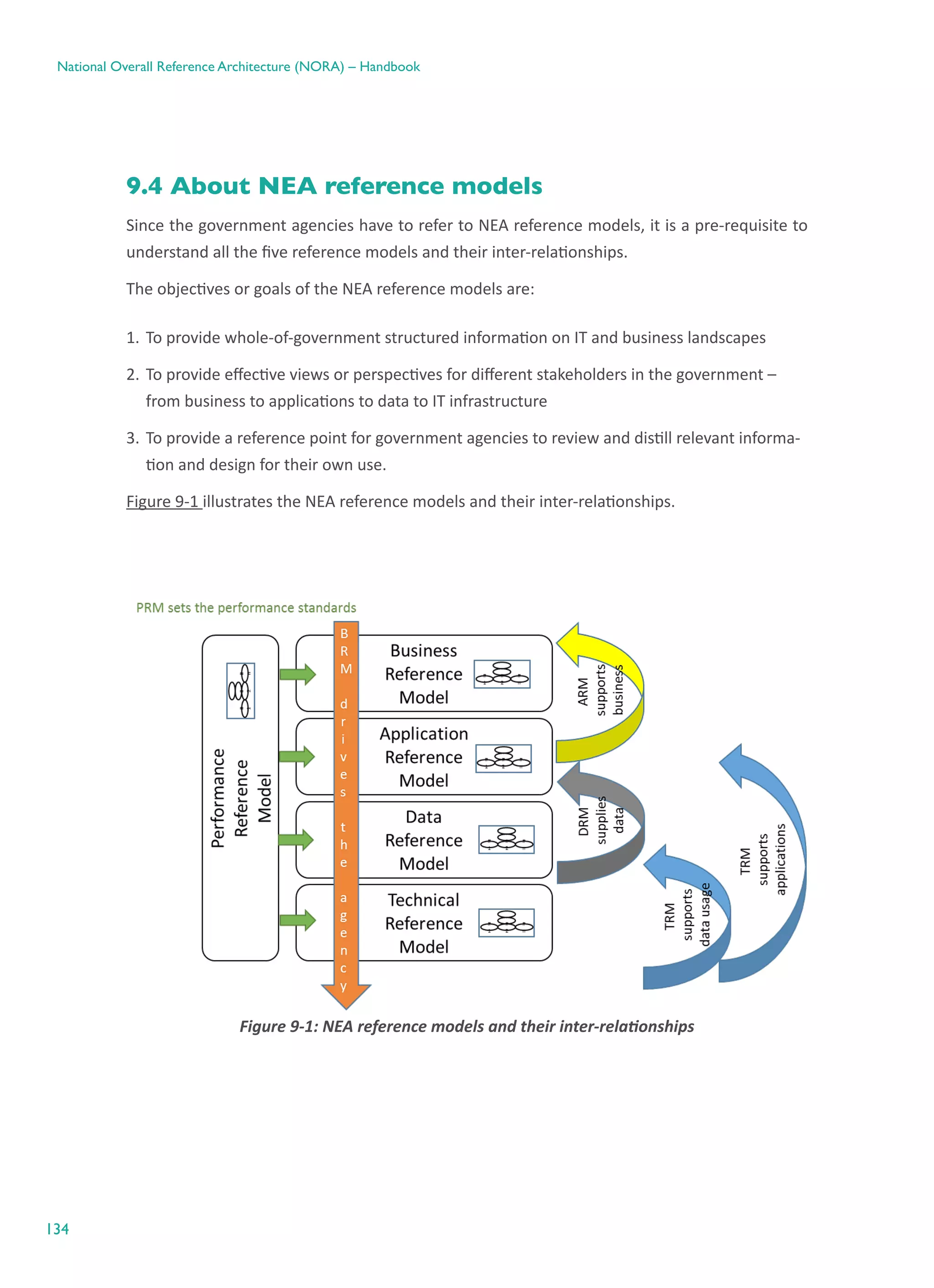 134
National Overall Reference Architecture (NORA) – Handbook
9.4 About NEA reference models
Since the government agencies have to refer to NEA reference models, it is a pre-requisite to
understand all the five reference models and their inter-relationships.
The objectives or goals of the NEA reference models are:
1.	To provide whole-of-government structured information on IT and business landscapes
2.	To provide effective views or perspectives for different stakeholders in the government –
from business to applications to data to IT infrastructure
3.	To provide a reference point for government agencies to review and distill relevant informa-
tion and design for their own use.
Figure 9-1 illustrates the NEA reference models and their inter-relationships.
Figure ‎9-1: NEA reference models and their inter-relationships
 
