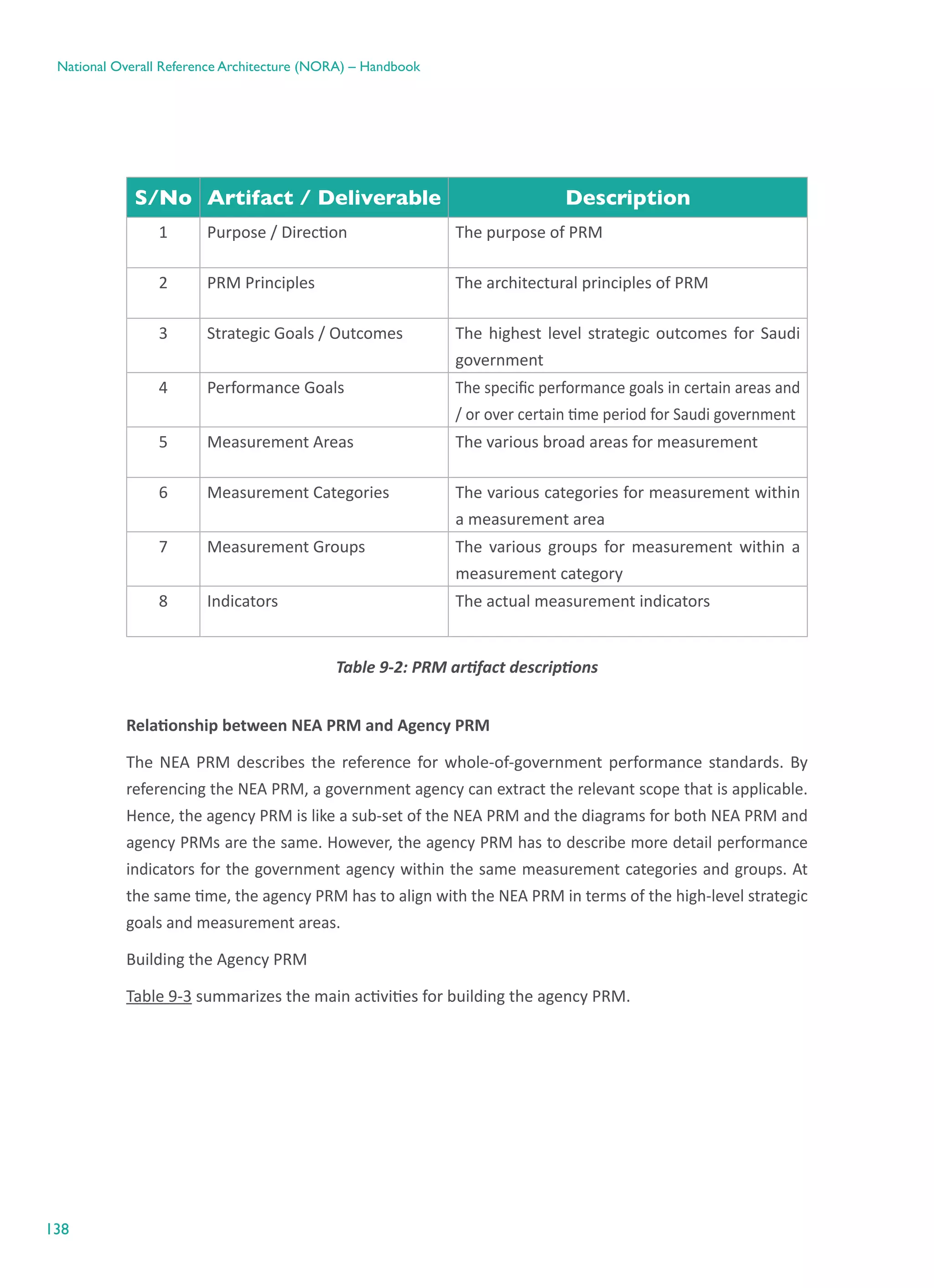 138
National Overall Reference Architecture (NORA) – Handbook
S/No Artifact / Deliverable Description
1 Purpose / Direction The purpose of PRM
2 PRM Principles The architectural principles of PRM
3 Strategic Goals / Outcomes The highest level strategic outcomes for Saudi
government
4 Performance Goals The specific performance goals in certain areas and
/ or over certain time period for Saudi government
5 Measurement Areas The various broad areas for measurement
6 Measurement Categories The various categories for measurement within
a measurement area
7 Measurement Groups The various groups for measurement within a
measurement category
8 Indicators The actual measurement indicators
Table ‎9-2: PRM artifact descriptions
Relationship between NEA PRM and Agency PRM
The NEA PRM describes the reference for whole-of-government performance standards. By
referencing the NEA PRM, a government agency can extract the relevant scope that is applicable.
Hence, the agency PRM is like a sub-set of the NEA PRM and the diagrams for both NEA PRM and
agency PRMs are the same. However, the agency PRM has to describe more detail performance
indicators for the government agency within the same measurement categories and groups. At
the same time, the agency PRM has to align with the NEA PRM in terms of the high-level strategic
goals and measurement areas.
Building the Agency PRM
Table 9-3 summarizes the main activities for building the agency PRM.
 