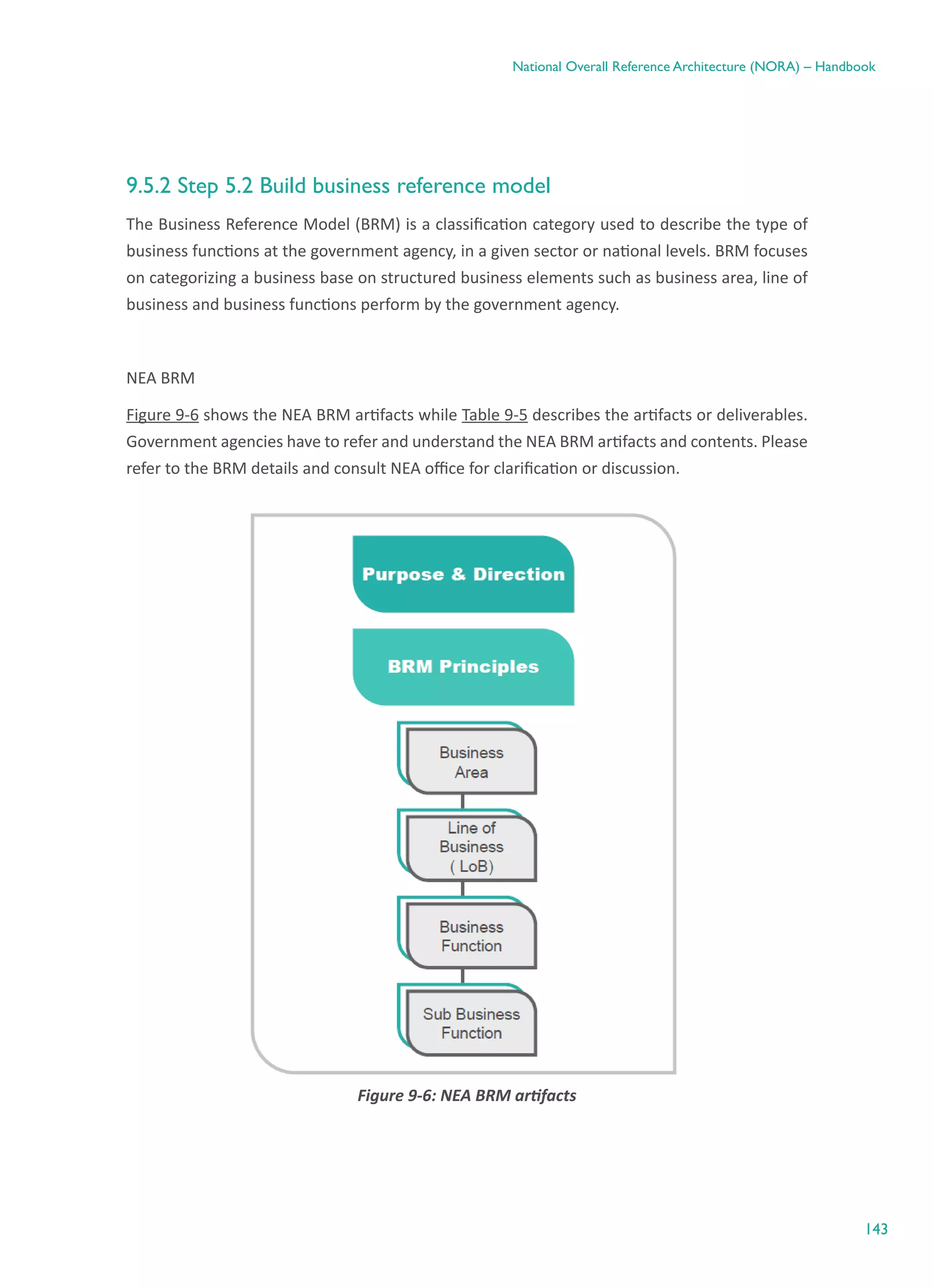143
National Overall Reference Architecture (NORA) – Handbook
9.5.2 Step 5.2 Build business reference model
The Business Reference Model (BRM) is a classification category used to describe the type of
business functions at the government agency, in a given sector or national levels. BRM focuses
on categorizing a business base on structured business elements such as business area, line of
business and business functions perform by the government agency.
NEA BRM
Figure 9-6 shows the NEA BRM artifacts while Table 9-5 describes the artifacts or deliverables.
Government agencies have to refer and understand the NEA BRM artifacts and contents. Please
refer to the BRM details and consult NEA office for clarification or discussion.
Figure ‎9-6: NEA BRM artifacts
 