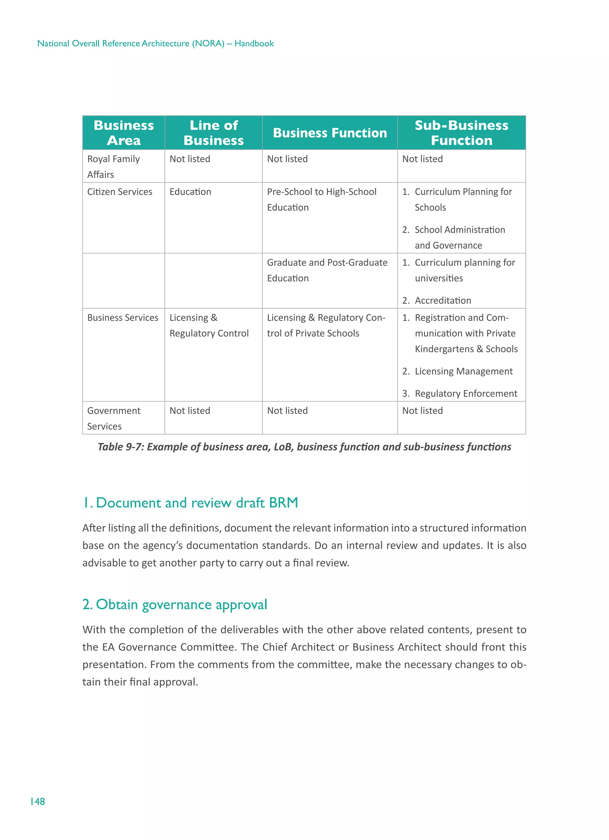148
National Overall Reference Architecture (NORA) – Handbook
Business
Area
Line of
Business
Business Function
Sub-Business
Function
Royal Family
Affairs
Not listed Not listed Not listed
Citizen Services Education Pre-School to High-School
Education
1.	 Curriculum Planning for
Schools
2.	 School Administration
and Governance
Graduate and Post-Graduate
Education
1.	 Curriculum planning for
universities
2.	 Accreditation
Business Services Licensing &
Regulatory Control
Licensing & Regulatory Con-
trol of Private Schools
1.	 Registration and Com-
munication with Private
Kindergartens & Schools
2.	 Licensing Management
3.	 Regulatory Enforcement
Government
Services
Not listed Not listed Not listed
Table ‎9-7: Example of business area, LoB, business function and sub-business functions
1. Document and review draft BRM
After listing all the definitions, document the relevant information into a structured information
base on the agency’s documentation standards. Do an internal review and updates. It is also
advisable to get another party to carry out a final review.
2. Obtain governance approval
With the completion of the deliverables with the other above related contents, present to
the EA Governance Committee. The Chief Architect or Business Architect should front this
presentation. From the comments from the committee, make the necessary changes to ob-
tain their final approval.
 