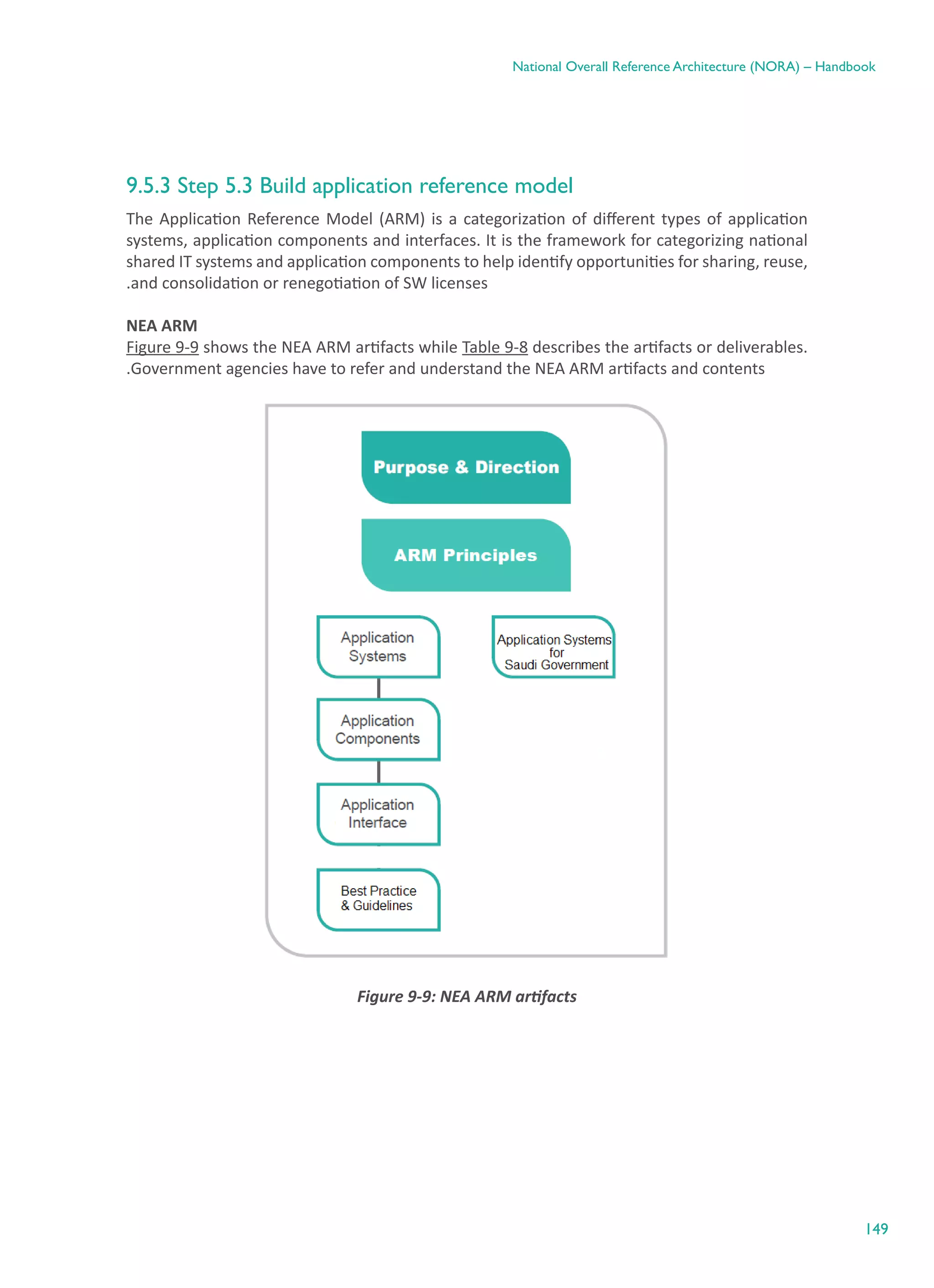 149
National Overall Reference Architecture (NORA) – Handbook
9.5.3 Step 5.3 Build application reference model
The Application Reference Model (ARM) is a categorization of different types of application
systems, application components and interfaces. It is the framework for categorizing national
shared IT systems and application components to help identify opportunities for sharing, reuse,
.and consolidation or renegotiation of SW licenses
NEA ARM
Figure 9-9 shows the NEA ARM artifacts while Table 9-8 describes the artifacts or deliverables.
.Government agencies have to refer and understand the NEA ARM artifacts and contents
Figure ‎9-9: NEA ARM artifacts
 