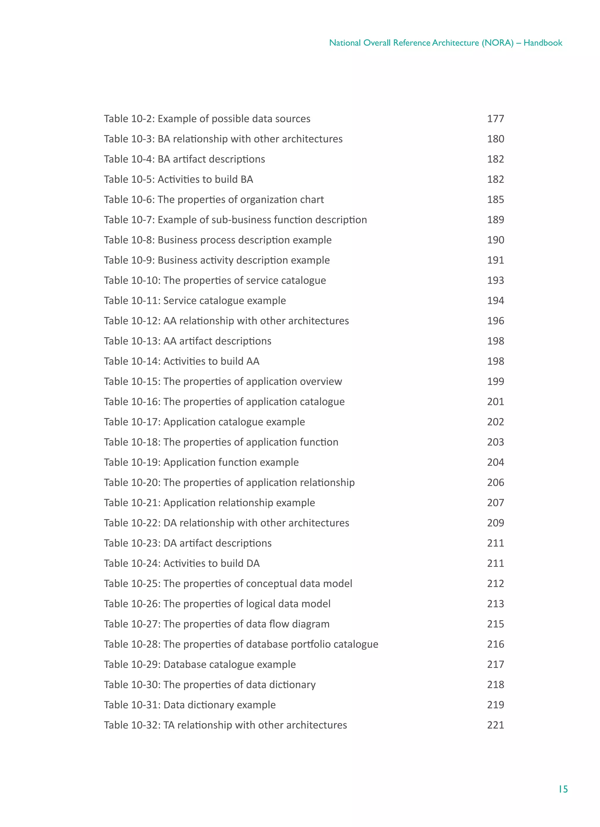 15
National Overall Reference Architecture (NORA) – Handbook
Table ‎10-2: Example of possible data sources	 177
Table ‎10-3: BA relationship with other architectures	 180
Table ‎10-4: BA artifact descriptions	 182
Table ‎10-5: Activities to build BA	 182
Table ‎10-6: The properties of organization chart	 185
Table ‎10-7: Example of sub-business function description	 189
Table ‎10-8: Business process description example	 190
Table ‎10-9: Business activity description example	 191
Table ‎10-10: The properties of service catalogue	 193
Table ‎10-11: Service catalogue example	 194
Table ‎10-12: AA relationship with other architectures	 196
Table ‎10-13: AA artifact descriptions	 198
Table ‎10-14: Activities to build AA	 198
Table ‎10-15: The properties of application overview	 199
Table ‎10-16: The properties of application catalogue	 201
Table ‎10-17: Application catalogue example	 202
Table ‎10-18: The properties of application function	 203
Table ‎10-19: Application function example	 204
Table ‎10-20: The properties of application relationship	 206
Table ‎10-21: Application relationship example	 207
Table ‎10-22: DA relationship with other architectures	 209
Table ‎10-23: DA artifact descriptions	 211
Table ‎10-24: Activities to build DA	 211
Table ‎10-25: The properties of conceptual data model	 212
Table ‎10-26: The properties of logical data model	 213
Table ‎10-27: The properties of data flow diagram	 215
Table ‎10-28: The properties of database portfolio catalogue	 216
Table ‎10-29: Database catalogue example	 217
Table ‎10-30: The properties of data dictionary	 218
Table ‎10-31: Data dictionary example	 219
Table ‎10-32: TA relationship with other architectures	 221
 