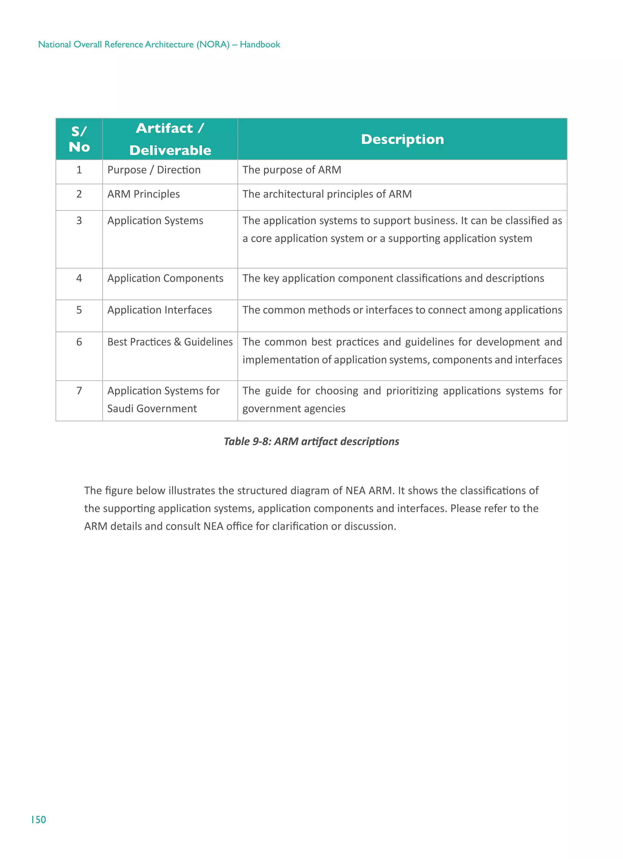 150
National Overall Reference Architecture (NORA) – Handbook
S/
No
Artifact /
Deliverable
Description
1 Purpose / Direction The purpose of ARM
2 ARM Principles The architectural principles of ARM
3 Application Systems The application systems to support business. It can be classified as
a core application system or a supporting application system
4 Application Components The key application component classifications and descriptions
5 Application Interfaces The common methods or interfaces to connect among applications
6 Best Practices & Guidelines The common best practices and guidelines for development and
implementation of application systems, components and interfaces
7 Application Systems for
Saudi Government
The guide for choosing and prioritizing applications systems for
government agencies
Table ‎9-8: ARM artifact descriptions
The figure below illustrates the structured diagram of NEA ARM. It shows the classifications of
the supporting application systems, application components and interfaces. Please refer to the
ARM details and consult NEA office for clarification or discussion.
 