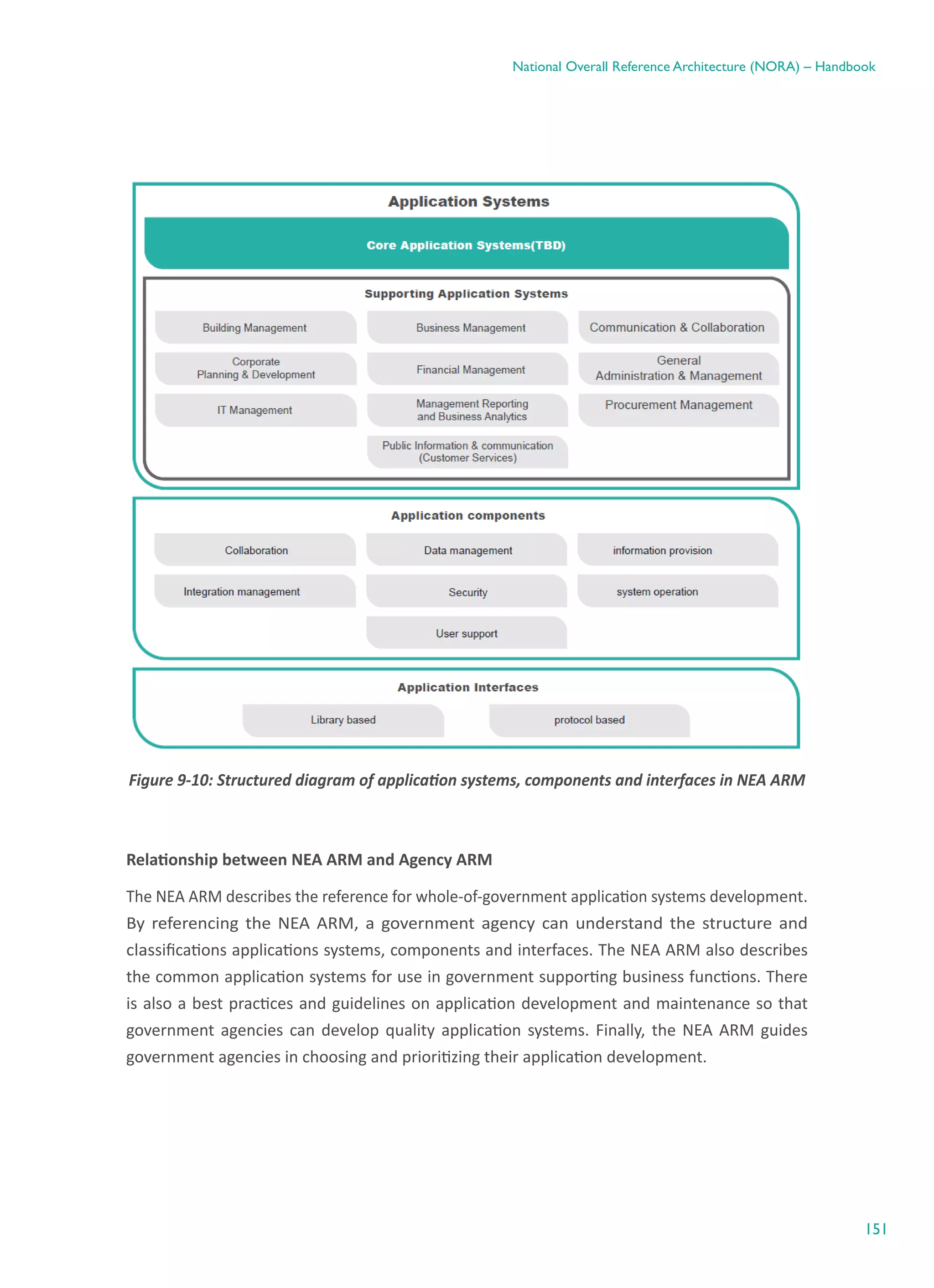 151
National Overall Reference Architecture (NORA) – Handbook
Figure ‎9-10: Structured diagram of application systems, components and interfaces in NEA ARM
Relationship between NEA ARM and Agency ARM
The NEA ARM describes the reference for whole-of-government application systems development.
By referencing the NEA ARM, a government agency can understand the structure and
classifications applications systems, components and interfaces. The NEA ARM also describes
the common application systems for use in government supporting business functions. There
is also a best practices and guidelines on application development and maintenance so that
government agencies can develop quality application systems. Finally, the NEA ARM guides
government agencies in choosing and prioritizing their application development.
 
