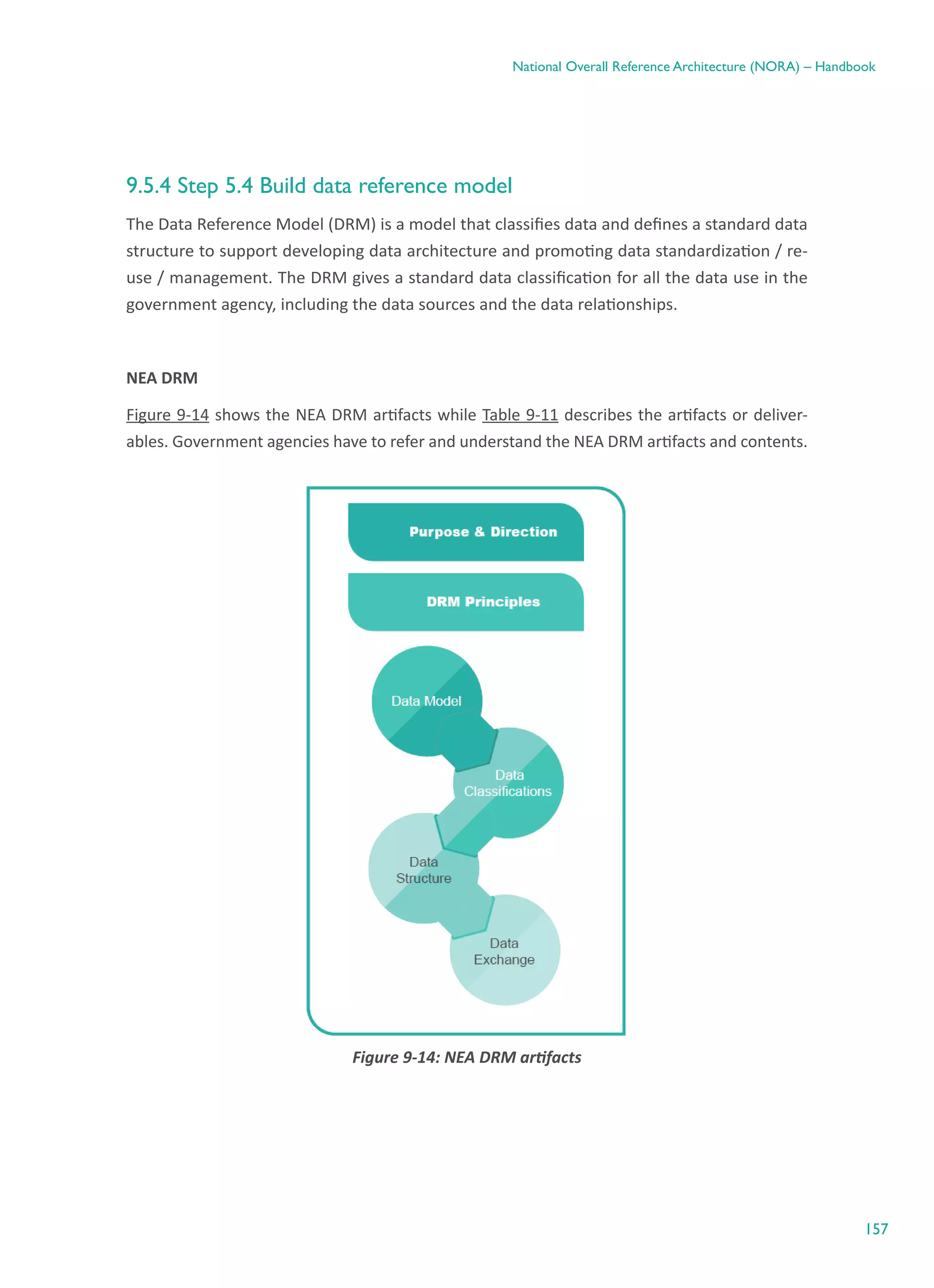 157
National Overall Reference Architecture (NORA) – Handbook
9.5.4 Step 5.4 Build data reference model
The Data Reference Model (DRM) is a model that classifies data and defines a standard data
structure to support developing data architecture and promoting data standardization / re-
use / management. The DRM gives a standard data classification for all the data use in the
government agency, including the data sources and the data relationships.
NEA DRM
Figure 9-14 shows the NEA DRM artifacts while Table 9-11 describes the artifacts or deliver-
ables. Government agencies have to refer and understand the NEA DRM artifacts and contents.
Figure ‎9-14: NEA DRM artifacts
 
