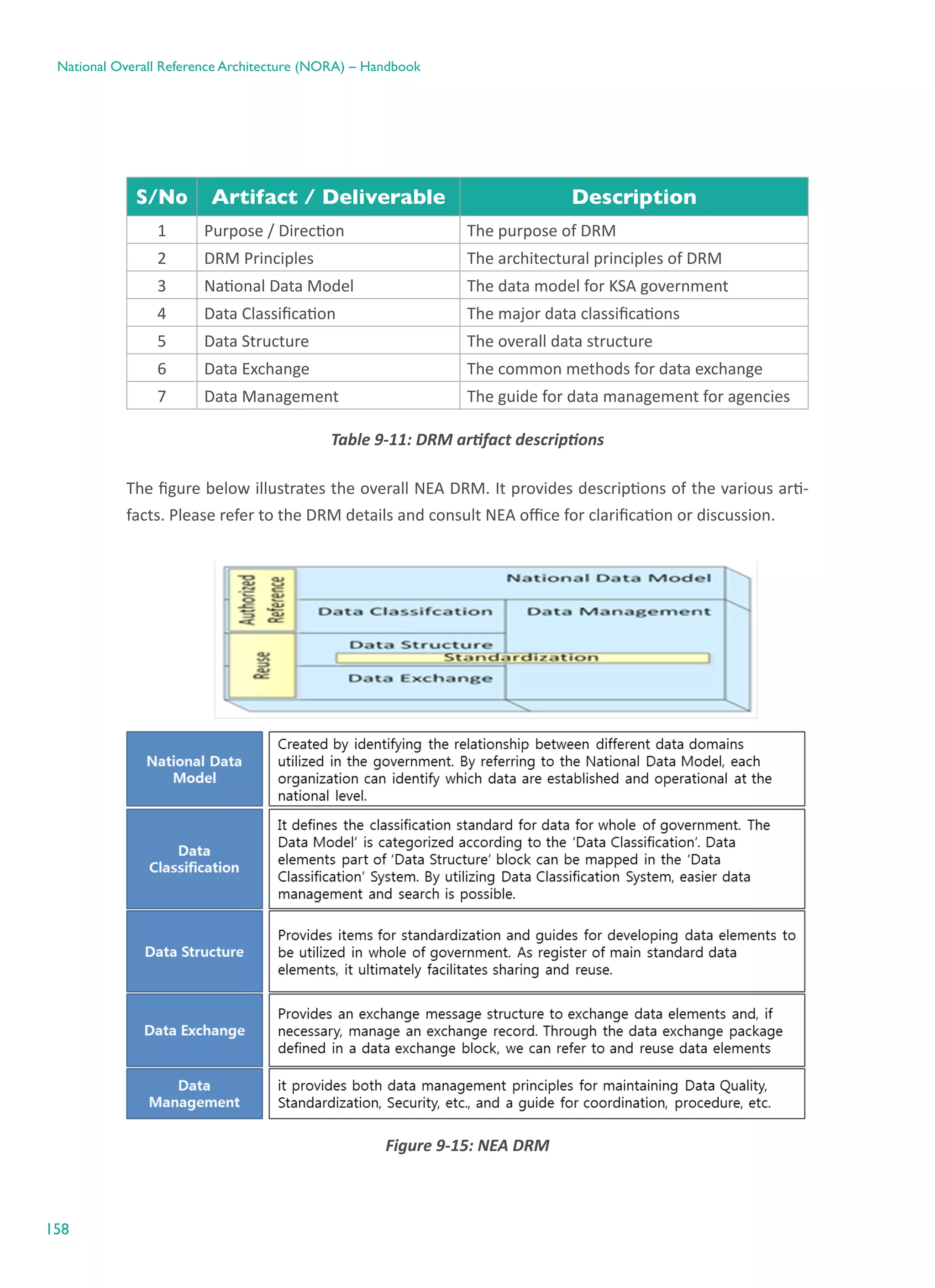 158
National Overall Reference Architecture (NORA) – Handbook
S/No Artifact / Deliverable Description
1 Purpose / Direction The purpose of DRM
2 DRM Principles The architectural principles of DRM
3 National Data Model The data model for KSA government
4 Data Classification The major data classifications
5 Data Structure The overall data structure  
6 Data Exchange The common methods for data exchange
7 Data Management The guide for data management for agencies
Table ‎9-11: DRM artifact descriptions
The figure below illustrates the overall NEA DRM. It provides descriptions of the various arti-
facts. Please refer to the DRM details and consult NEA office for clarification or discussion.
Figure ‎9-15: NEA DRM
 