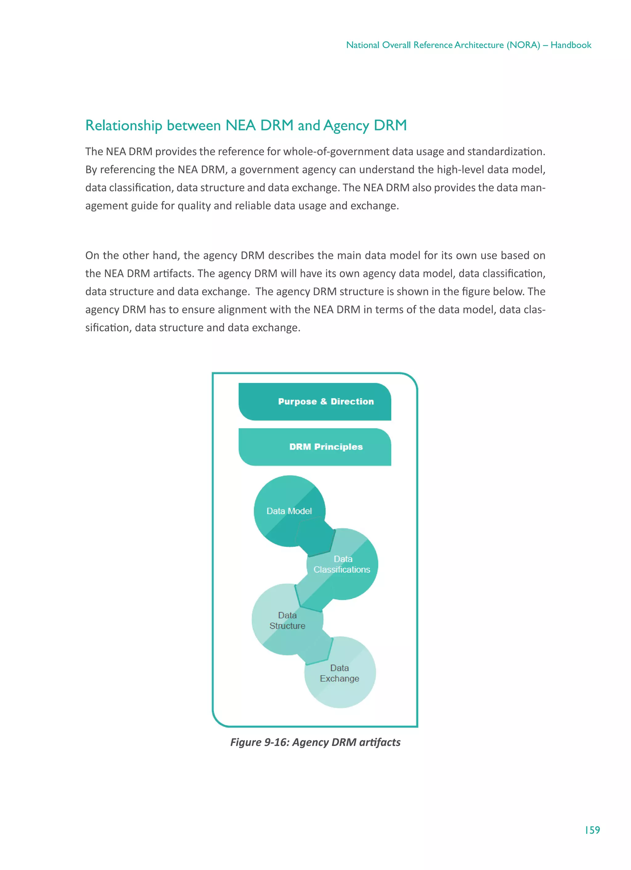 159
National Overall Reference Architecture (NORA) – Handbook
Relationship between NEA DRM and Agency DRM
The NEA DRM provides the reference for whole-of-government data usage and standardization.
By referencing the NEA DRM, a government agency can understand the high-level data model,
data classification, data structure and data exchange. The NEA DRM also provides the data man-
agement guide for quality and reliable data usage and exchange.
On the other hand, the agency DRM describes the main data model for its own use based on
the NEA DRM artifacts. The agency DRM will have its own agency data model, data classification,
data structure and data exchange.  The agency DRM structure is shown in the figure below. The
agency DRM has to ensure alignment with the NEA DRM in terms of the data model, data clas-
sification, data structure and data exchange.
Figure ‎9-16: Agency DRM artifacts
 