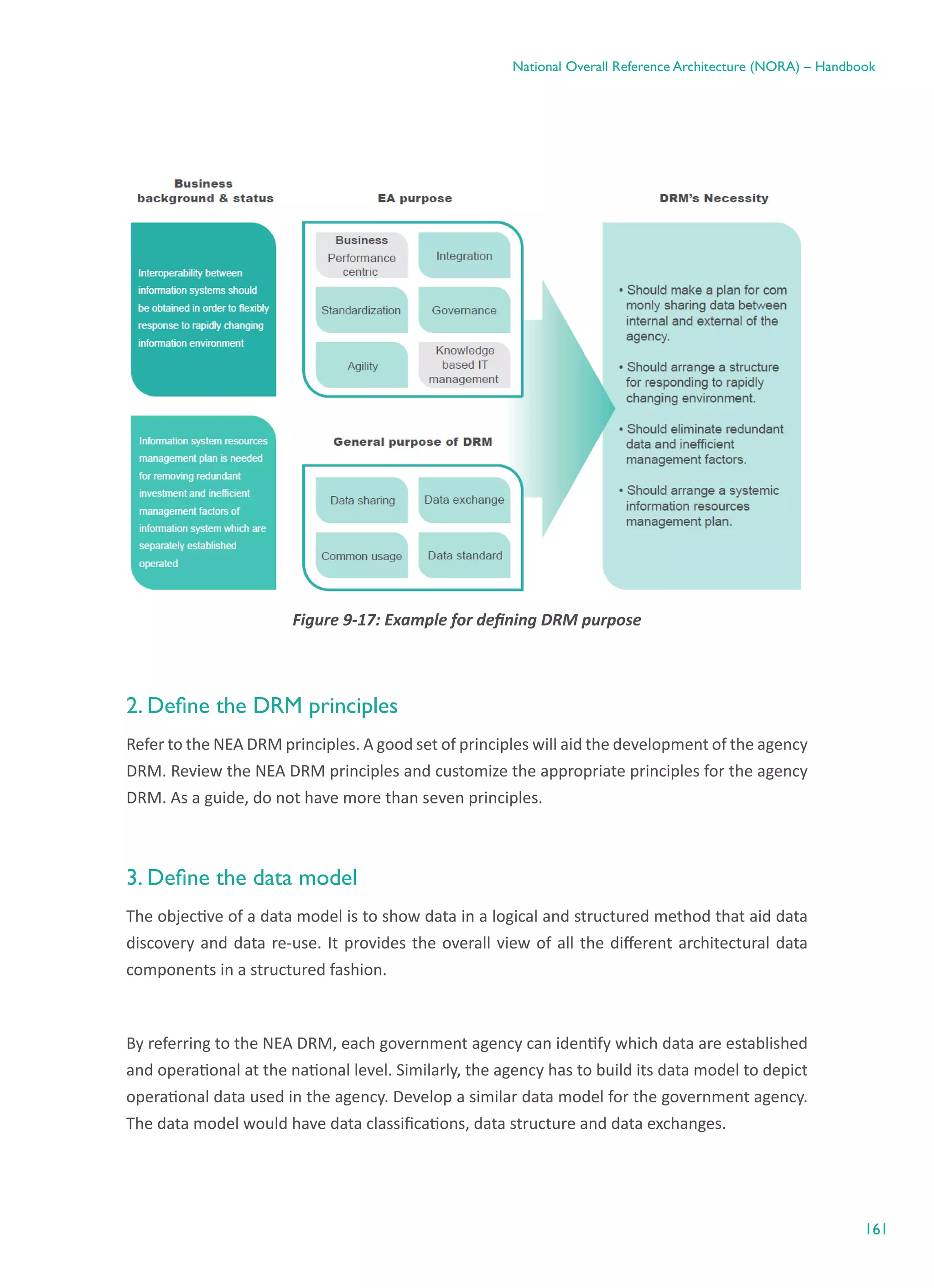 161
National Overall Reference Architecture (NORA) – Handbook
Figure ‎9-17: Example for defining DRM purpose
2. Define the DRM principles
Refer to the NEA DRM principles. A good set of principles will aid the development of the agency
DRM. Review the NEA DRM principles and customize the appropriate principles for the agency
DRM. As a guide, do not have more than seven principles.
3. Define the data model
The objective of a data model is to show data in a logical and structured method that aid data
discovery and data re-use. It provides the overall view of all the different architectural data
components in a structured fashion.
By referring to the NEA DRM, each government agency can identify which data are established
and operational at the national level. Similarly, the agency has to build its data model to depict
operational data used in the agency. Develop a similar data model for the government agency.
The data model would have data classifications, data structure and data exchanges.
 