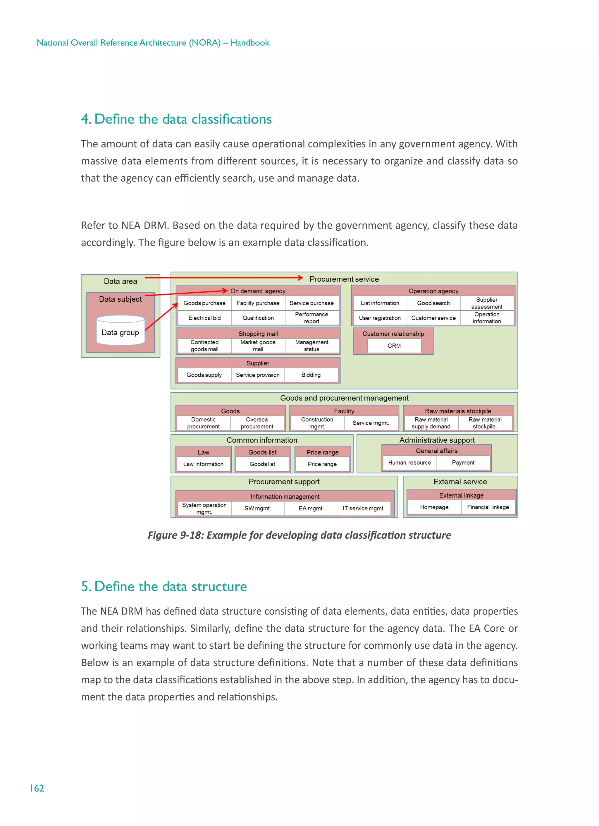 162
National Overall Reference Architecture (NORA) – Handbook
4. Define the data classifications
The amount of data can easily cause operational complexities in any government agency. With
massive data elements from different sources, it is necessary to organize and classify data so
that the agency can efficiently search, use and manage data.
Refer to NEA DRM. Based on the data required by the government agency, classify these data
accordingly. The figure below is an example data classification.
Figure ‎9-18: Example for developing data classification structure
5. Define the data structure
The NEA DRM has defined data structure consisting of data elements, data entities, data properties
and their relationships. Similarly, define the data structure for the agency data. The EA Core or
working teams may want to start be defining the structure for commonly use data in the agency.
Below is an example of data structure definitions. Note that a number of these data definitions
map to the data classifications established in the above step. In addition, the agency has to docu-
ment the data properties and relationships.
 
