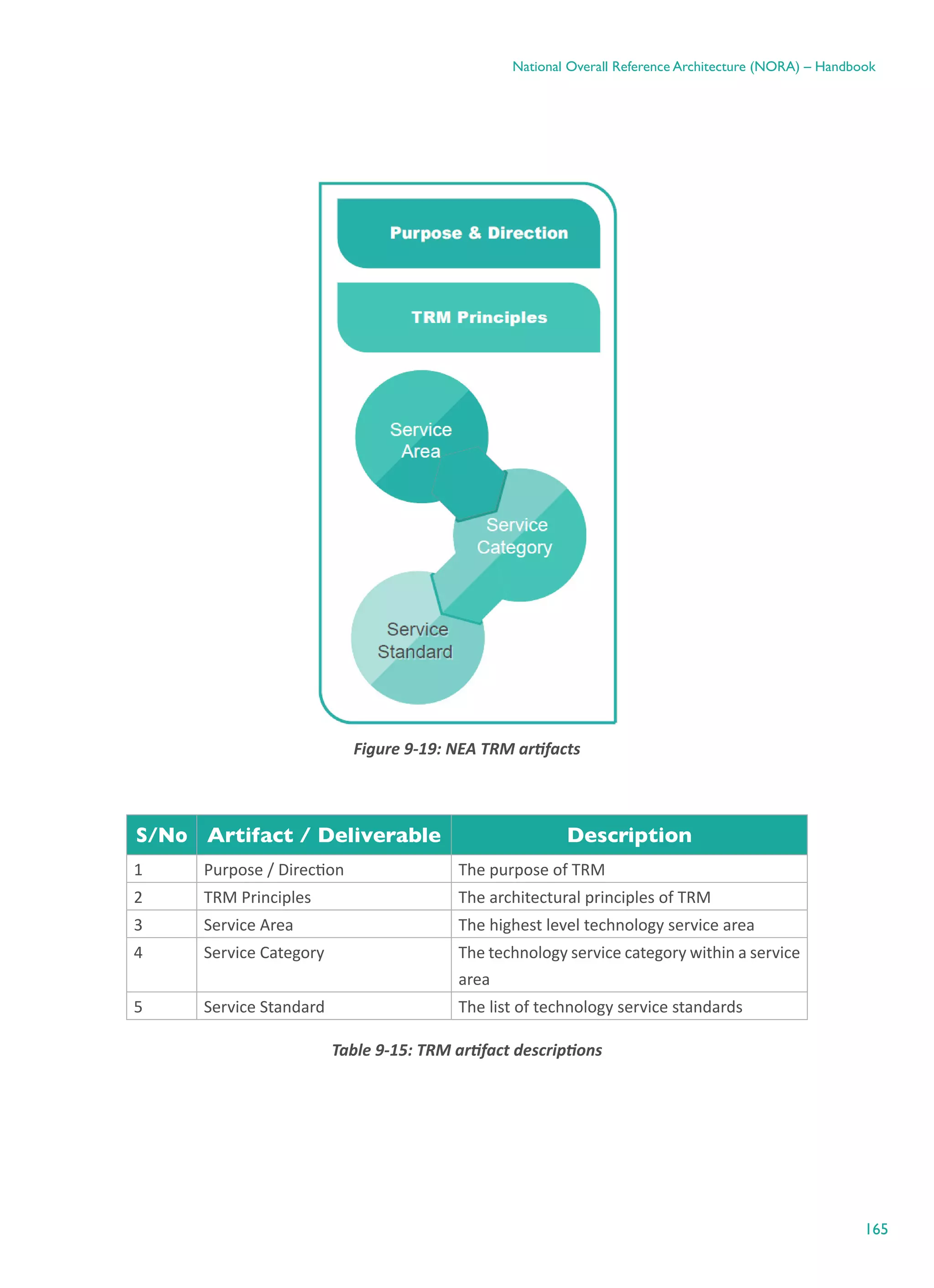 165
National Overall Reference Architecture (NORA) – Handbook
Figure ‎9-19: NEA TRM artifacts
S/No Artifact / Deliverable Description
1 Purpose / Direction The purpose of TRM
2 TRM Principles The architectural principles of TRM
3 Service Area The highest level technology service area
4 Service Category The technology service category within a service
area
5 Service Standard The list of technology service standards
Table ‎9-15: TRM artifact descriptions
 
