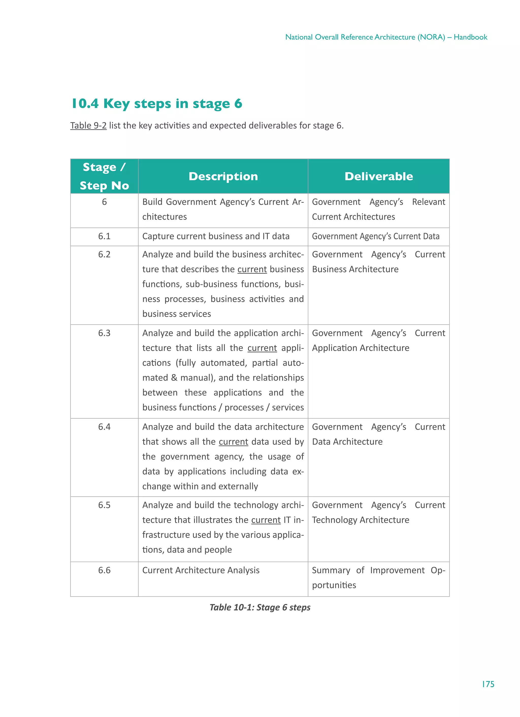 175
National Overall Reference Architecture (NORA) – Handbook
10.4 Key steps in stage 6
Table 9-2 list the key activities and expected deliverables for stage 6.
Stage /
Step No
Description Deliverable
6 Build Government Agency’s Current Ar-
chitectures
Government Agency’s Relevant
Current Architectures
6.1 Capture current business and IT data Government Agency’s Current Data
6.2 Analyze and build the business architec-
ture that describes the current business
functions, sub-business functions, busi-
ness processes, business activities and
business services
Government Agency’s Current
Business Architecture
6.3 Analyze and build the application archi-
tecture that lists all the current appli-
cations (fully automated, partial auto-
mated & manual), and the relationships
between these applications and the
business functions / processes / services
Government Agency’s Current
Application Architecture
6.4 Analyze and build the data architecture
that shows all the current data used by
the government agency, the usage of
data by applications including data ex-
change within and externally
Government Agency’s Current
Data Architecture
6.5 Analyze and build the technology archi-
tecture that illustrates the current IT in-
frastructure used by the various applica-
tions, data and people
Government Agency’s Current
Technology Architecture
6.6 Current Architecture Analysis Summary of Improvement Op-
portunities
Table ‎10-1: Stage 6 steps
 