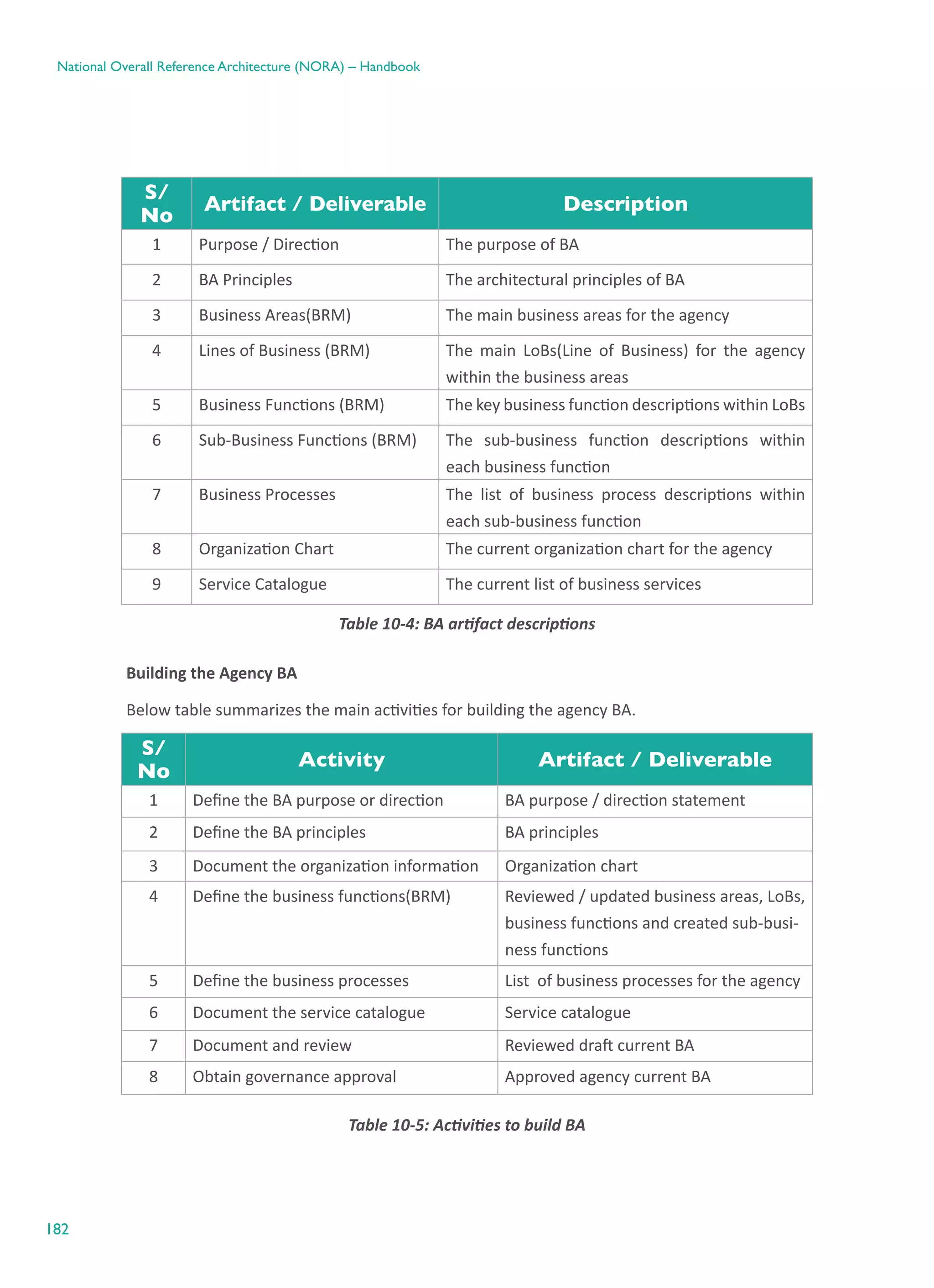 182
National Overall Reference Architecture (NORA) – Handbook
S/
No
Artifact / Deliverable Description
1 Purpose / Direction The purpose of BA
2 BA Principles The architectural principles of BA
3 Business Areas(BRM) The main business areas for the agency
4 Lines of Business (BRM) The main LoBs(Line of Business) for the agency
within the business areas
5 Business Functions (BRM) The key business function descriptions within LoBs
6 Sub-Business Functions (BRM) The sub-business function descriptions within
each business function
7 Business Processes The list of business process descriptions within
each sub-business function
8 Organization Chart The current organization chart for the agency
9 Service Catalogue The current list of business services
Table ‎10-4: BA artifact descriptions
Building the Agency BA
Below table summarizes the main activities for building the agency BA.
S/
No
Activity Artifact / Deliverable
1 Define the BA purpose or direction BA purpose / direction statement
2 Define the BA principles BA principles
3 Document the organization information Organization chart
4 Define the business functions(BRM) Reviewed / updated business areas, LoBs,
business functions and created sub-busi-
ness functions
5 Define the business processes List  of business processes for the agency
6 Document the service catalogue Service catalogue
7 Document and review Reviewed draft current BA
8 Obtain governance approval Approved agency current BA
Table ‎10-5: Activities to build BA
 