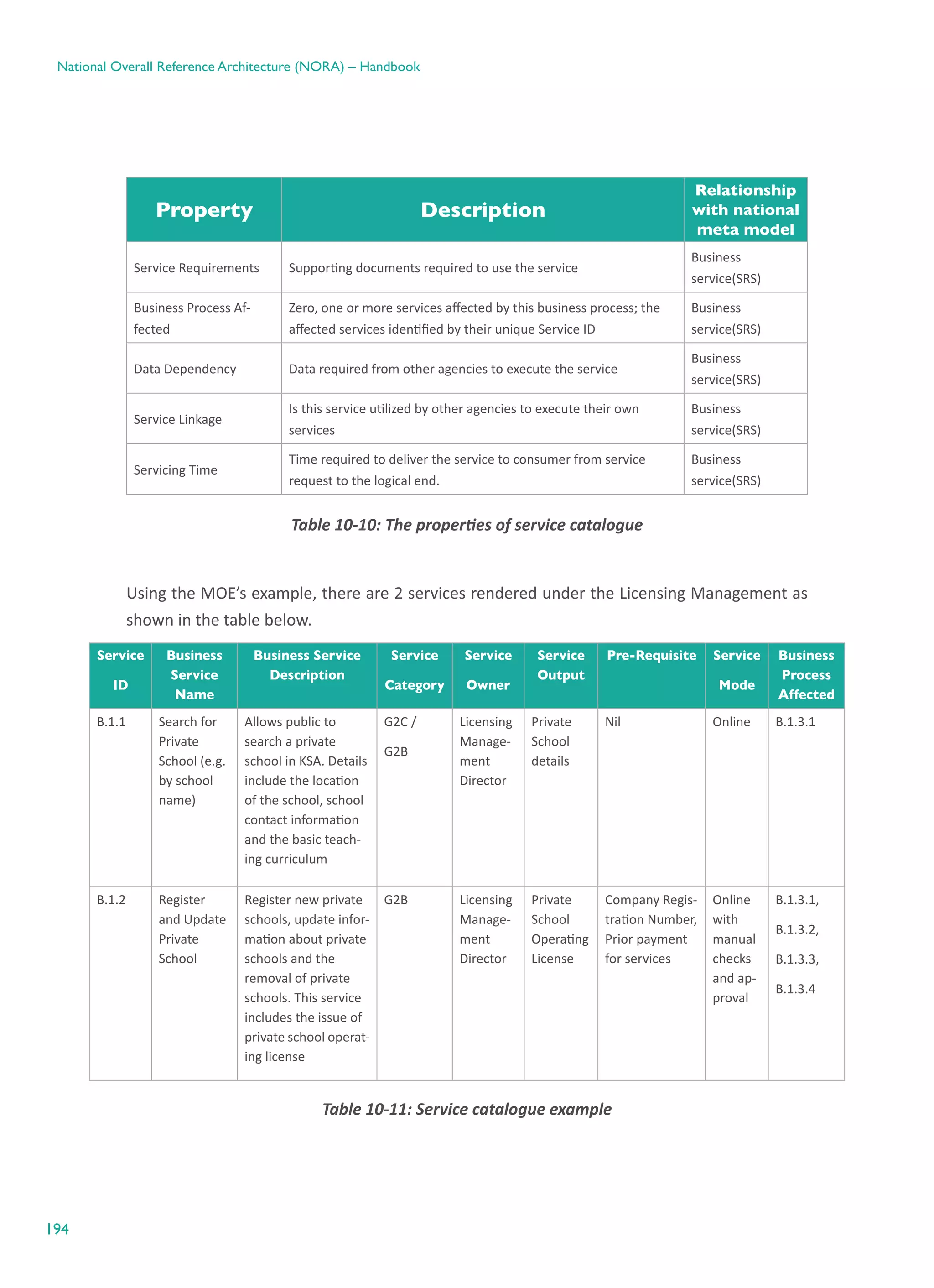 194
National Overall Reference Architecture (NORA) – Handbook
Property Description
Relationship
with national
meta model
Service Requirements Supporting documents required to use the service
Business
service(SRS)
Business Process Af-
fected
Zero, one or more services affected by this business process; the
affected services identified by their unique Service ID
Business
service(SRS)
Data Dependency Data required from other agencies to execute the service
Business
service(SRS)
Service Linkage
Is this service utilized by other agencies to execute their own
services
Business
service(SRS)
Servicing Time
Time required to deliver the service to consumer from service
request to the logical end.
Business
service(SRS)
Table ‎10-10: The properties of service catalogue
Using the MOE’s example, there are 2 services rendered under the Licensing Management as
shown in the table below.
Service
ID
Business
Service
Name
Business Service
Description
Service
Category
Service
Owner
Service
Output
Pre-Requisite Service
Mode
Business
Process
Affected
B.1.1 Search for
Private
School (e.g.
by school
name)
Allows public to
search a private
school in KSA. Details
include the location
of the school, school
contact information
and the basic teach-
ing curriculum
G2C /
G2B
Licensing
Manage-
ment
Director
Private
School
details
Nil Online B.1.3.1
B.1.2 Register
and Update
Private
School
Register new private
schools, update infor-
mation about private
schools and the
removal of private
schools. This service
includes the issue of
private school operat-
ing license
G2B Licensing
Manage-
ment
Director
Private
School
Operating
License
Company Regis-
tration Number,
Prior payment
for services
Online
with
manual
checks
and ap-
proval
B.1.3.1,
B.1.3.2,
B.1.3.3,
B.1.3.4
Table ‎10-11: Service catalogue example
 