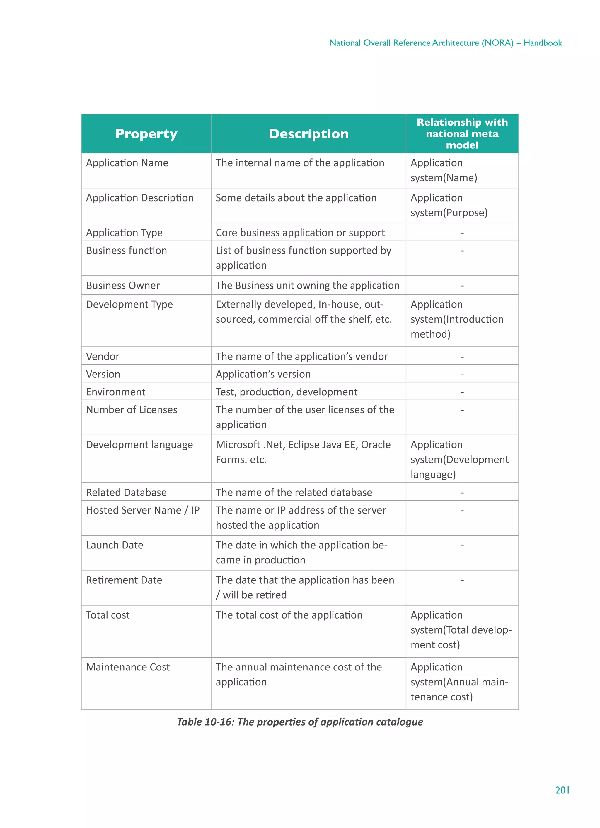 201
National Overall Reference Architecture (NORA) – Handbook
Property Description
Relationship with
national meta
model
Application Name The internal name of the application Application
system(Name)
Application Description Some details about the application Application
system(Purpose)
Application Type Core business application or support -
Business function List of business function supported by
application
-
Business Owner The Business unit owning the application -
Development Type Externally developed, In-house, out-
sourced, commercial off the shelf, etc.
Application
system(Introduction
method)
Vendor The name of the application’s vendor -
Version Application’s version -
Environment Test, production, development -
Number of Licenses The number of the user licenses of the
application
-
Development language Microsoft .Net, Eclipse Java EE, Oracle
Forms. etc.
Application
system(Development
language)
Related Database The name of the related database -
Hosted Server Name / IP The name or IP address of the server
hosted the application
-
Launch Date The date in which the application be-
came in production
-
Retirement Date The date that the application has been
/ will be retired
-
Total cost The total cost of the application Application
system(Total develop-
ment cost)
Maintenance Cost The annual maintenance cost of the
application
Application
system(Annual main-
tenance cost)
Table ‎10-16: The properties of application catalogue
 