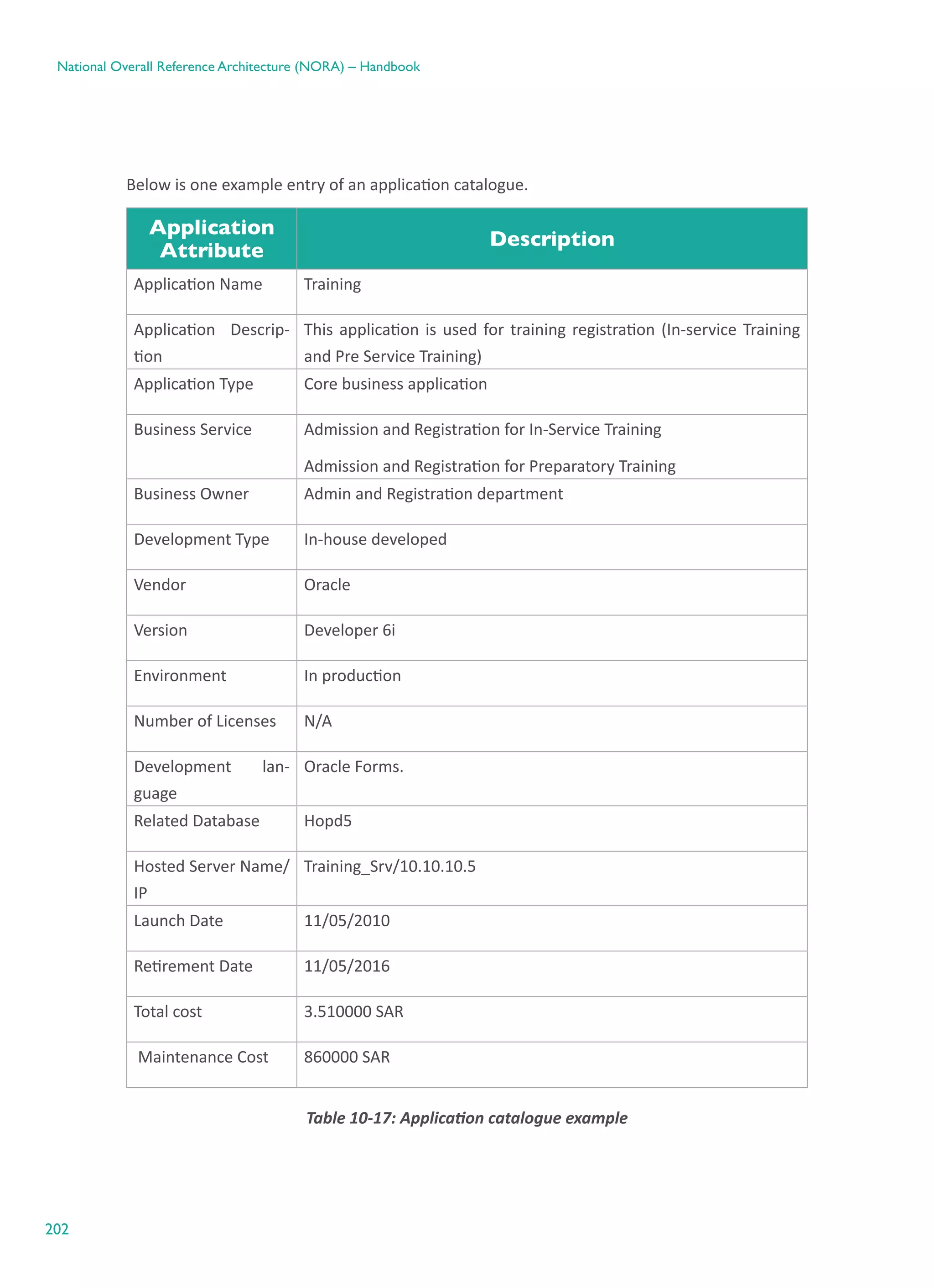 202
National Overall Reference Architecture (NORA) – Handbook
Below is one example entry of an application catalogue.
Application
Attribute
Description
Application Name Training
Application Descrip-
tion
This application is used for training registration (In-service Training
and Pre Service Training)
Application Type Core business application
Business Service Admission and Registration for In-Service Training
Admission and Registration for Preparatory Training
Business Owner Admin and Registration department
Development Type In-house developed
Vendor Oracle
Version Developer 6i
Environment In production
Number of Licenses N/A
Development lan-
guage
Oracle Forms.
Related Database Hopd5
Hosted Server Name/
IP
Training_Srv/10.10.10.5
Launch Date 11/05/2010
Retirement Date 11/05/2016
Total cost 3.510000 SAR
Maintenance Cost 860000 SAR
Table ‎10-17: Application catalogue example
 