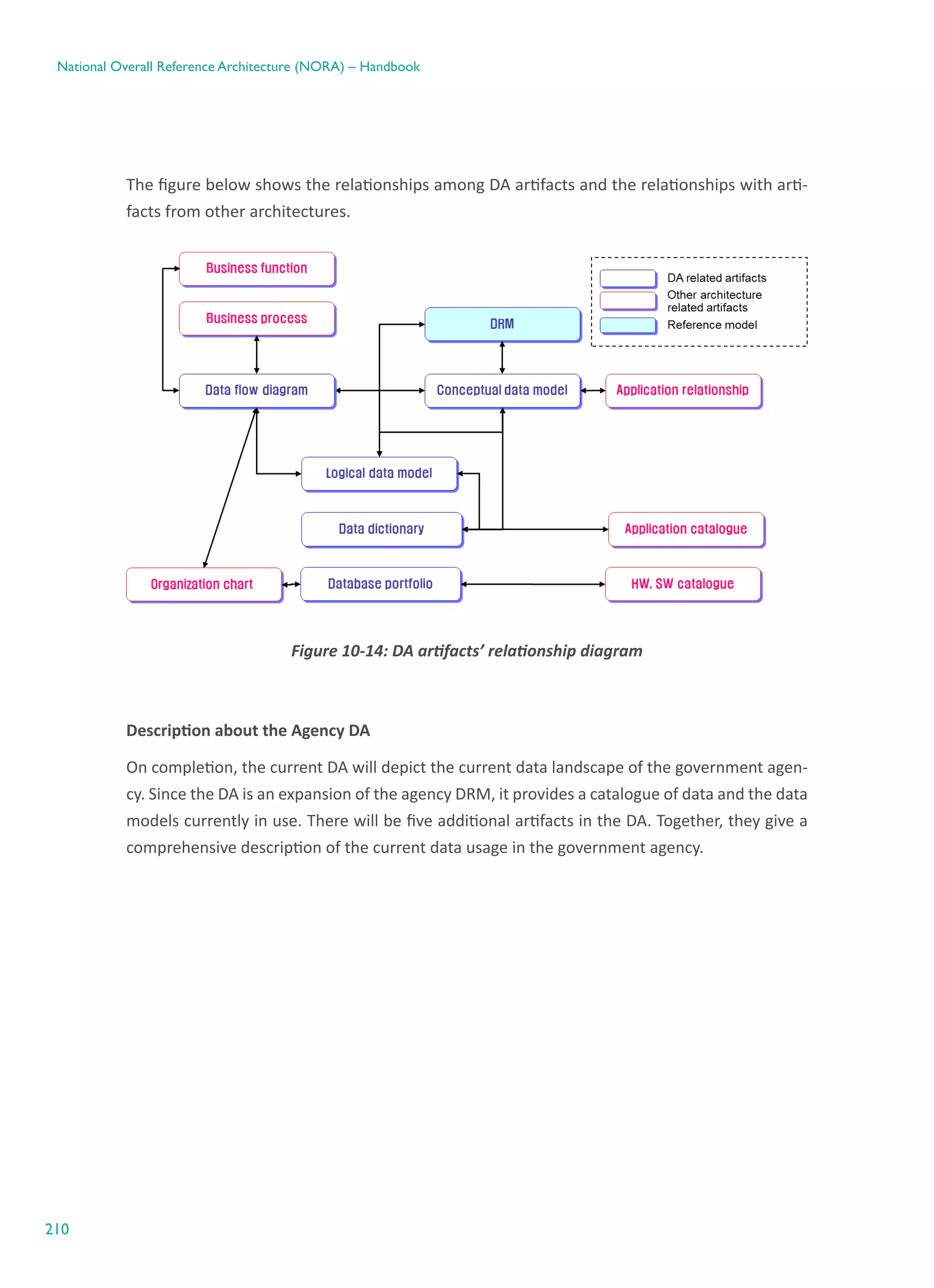 210
National Overall Reference Architecture (NORA) – Handbook
The figure below shows the relationships among DA artifacts and the relationships with arti-
facts from other architectures.
Figure ‎10-14: DA artifacts’ relationship diagram
Description about the Agency DA
On completion, the current DA will depict the current data landscape of the government agen-
cy. Since the DA is an expansion of the agency DRM, it provides a catalogue of data and the data
models currently in use. There will be five additional artifacts in the DA. Together, they give a
comprehensive description of the current data usage in the government agency.
 