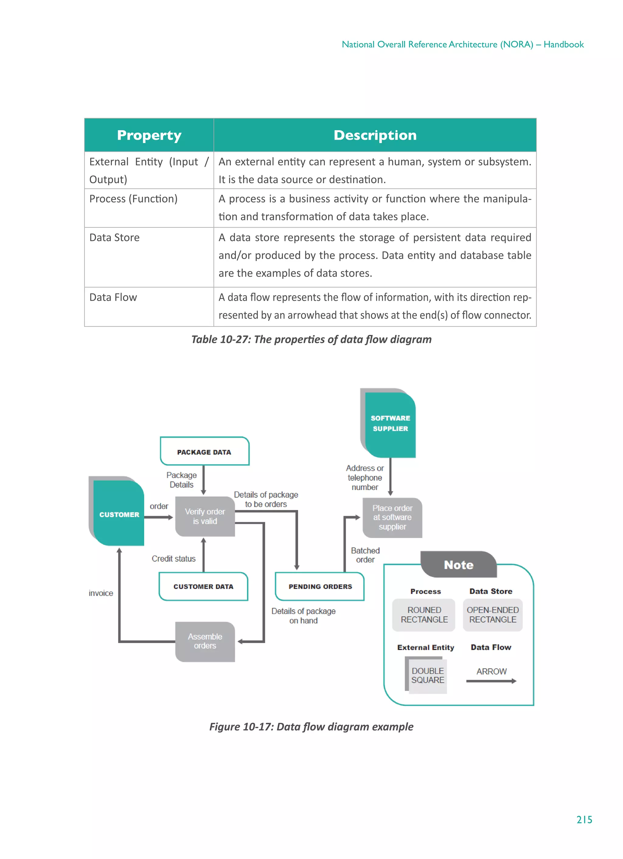 215
National Overall Reference Architecture (NORA) – Handbook
Property Description
External Entity (Input /
Output)
An external entity can represent a human, system or subsystem.
It is the data source or destination.
Process (Function) A process is a business activity or function where the manipula-
tion and transformation of data takes place.
Data Store A data store represents the storage of persistent data required
and/or produced by the process. Data entity and database table
are the examples of data stores.
Data Flow A data flow represents the flow of information, with its direction rep-
resented by an arrowhead that shows at the end(s) of flow connector.
Table ‎10-27: The properties of data flow diagram
Figure ‎10-17: Data flow diagram example
 