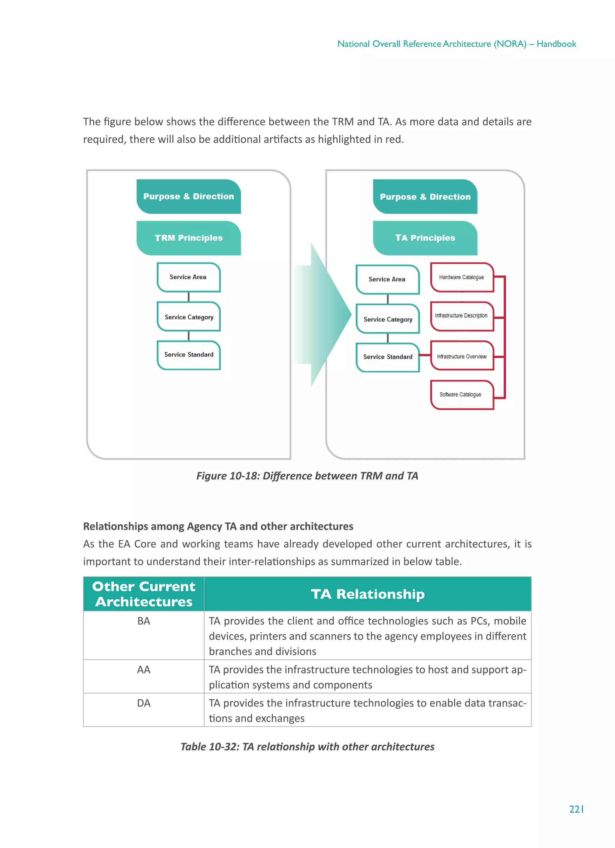 221
National Overall Reference Architecture (NORA) – Handbook
The figure below shows the difference between the TRM and TA. As more data and details are
required, there will also be additional artifacts as highlighted in red.
Figure ‎10-18: Difference between TRM and TA
Relationships among Agency TA and other architectures
As the EA Core and working teams have already developed other current architectures, it is
important to understand their inter-relationships as summarized in below table.
Other Current
Architectures
TA Relationship
BA TA provides the client and office technologies such as PCs, mobile
devices, printers and scanners to the agency employees in different
branches and divisions
AA TA provides the infrastructure technologies to host and support ap-
plication systems and components
DA TA provides the infrastructure technologies to enable data transac-
tions and exchanges
Table ‎10-32: TA relationship with other architectures
 